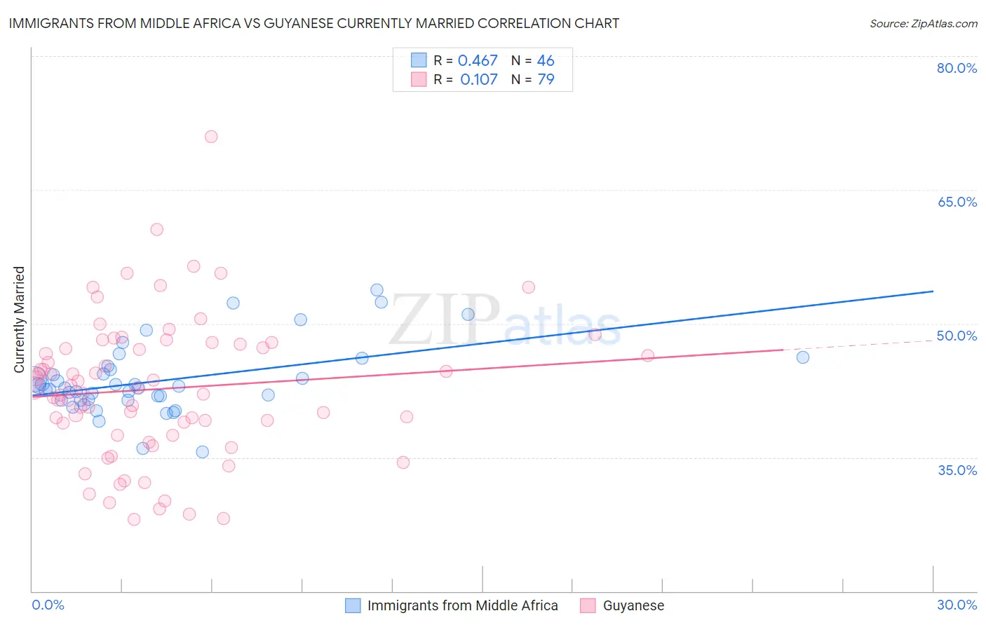 Immigrants from Middle Africa vs Guyanese Currently Married