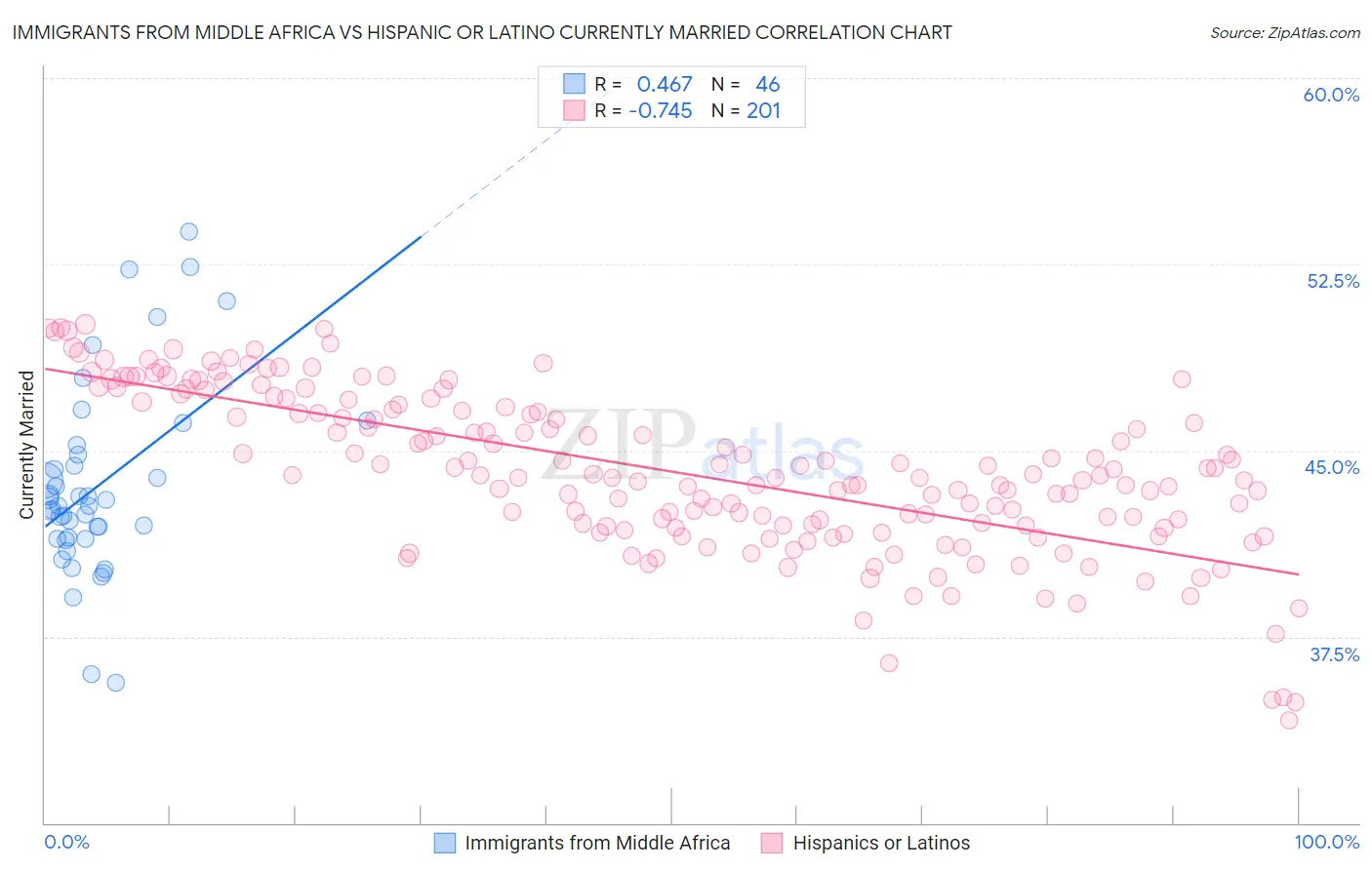 Immigrants from Middle Africa vs Hispanic or Latino Currently Married