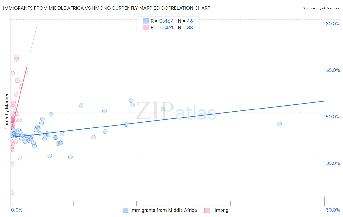 Immigrants from Middle Africa vs Hmong Currently Married