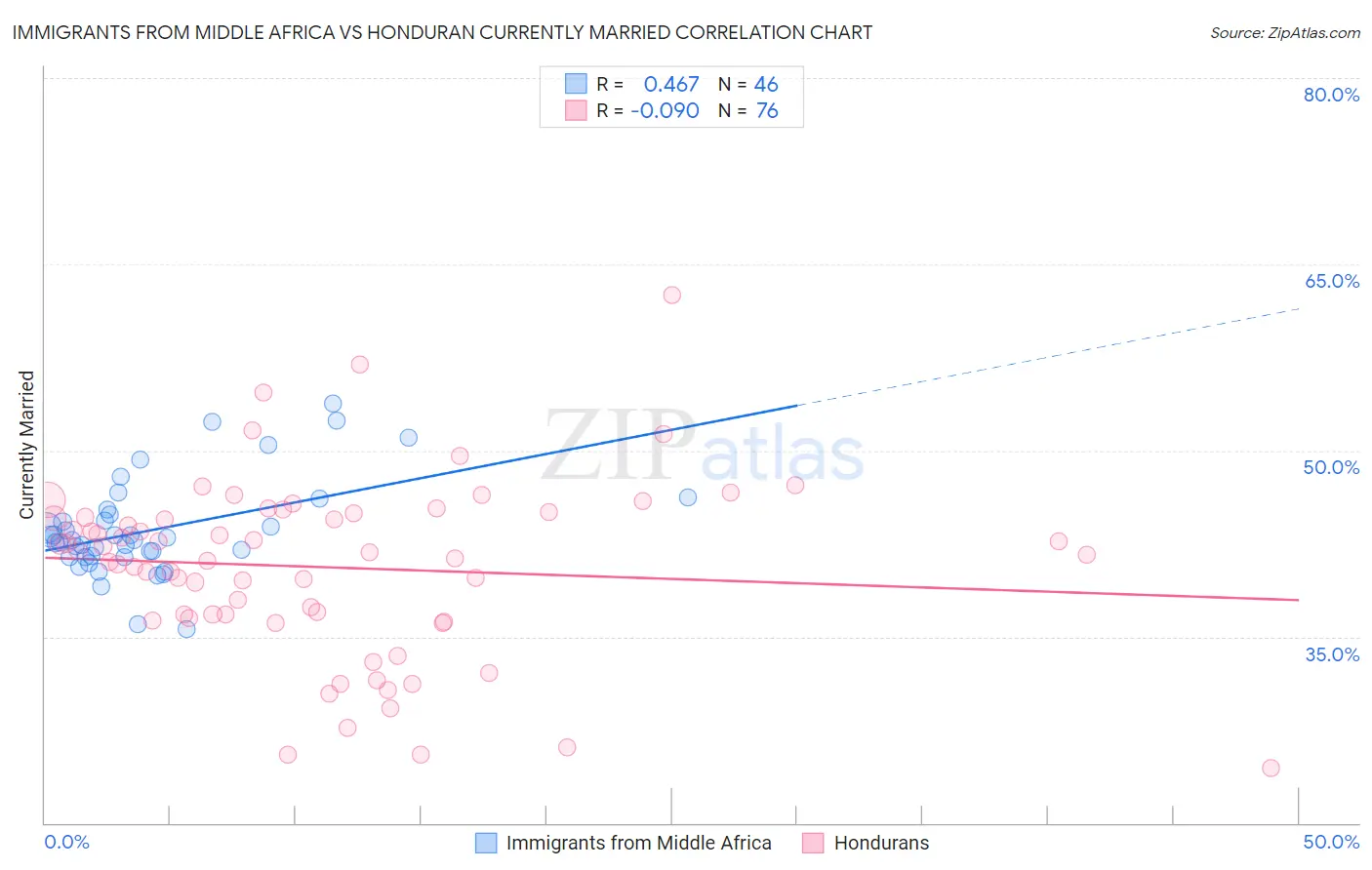 Immigrants from Middle Africa vs Honduran Currently Married