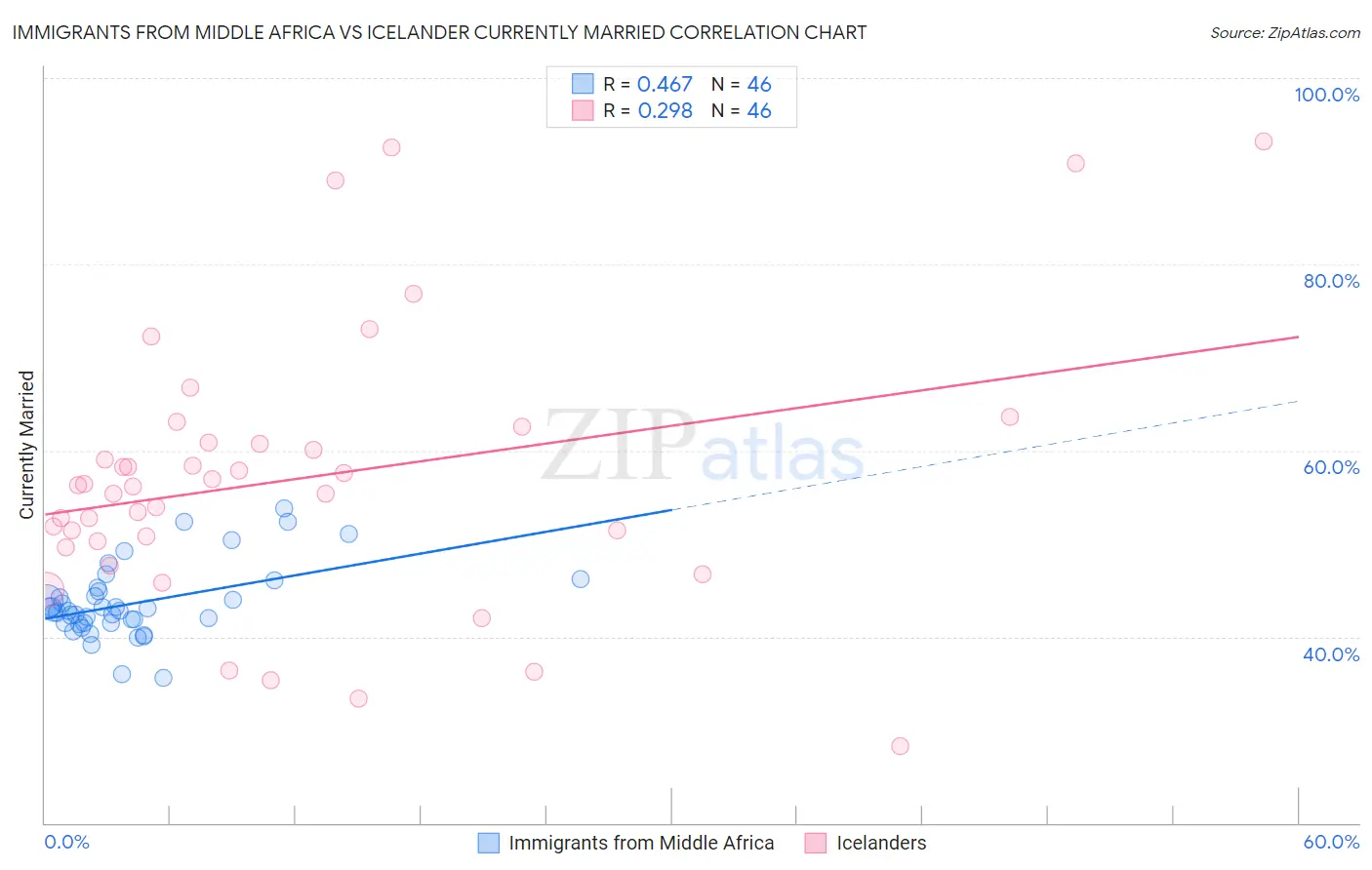 Immigrants from Middle Africa vs Icelander Currently Married