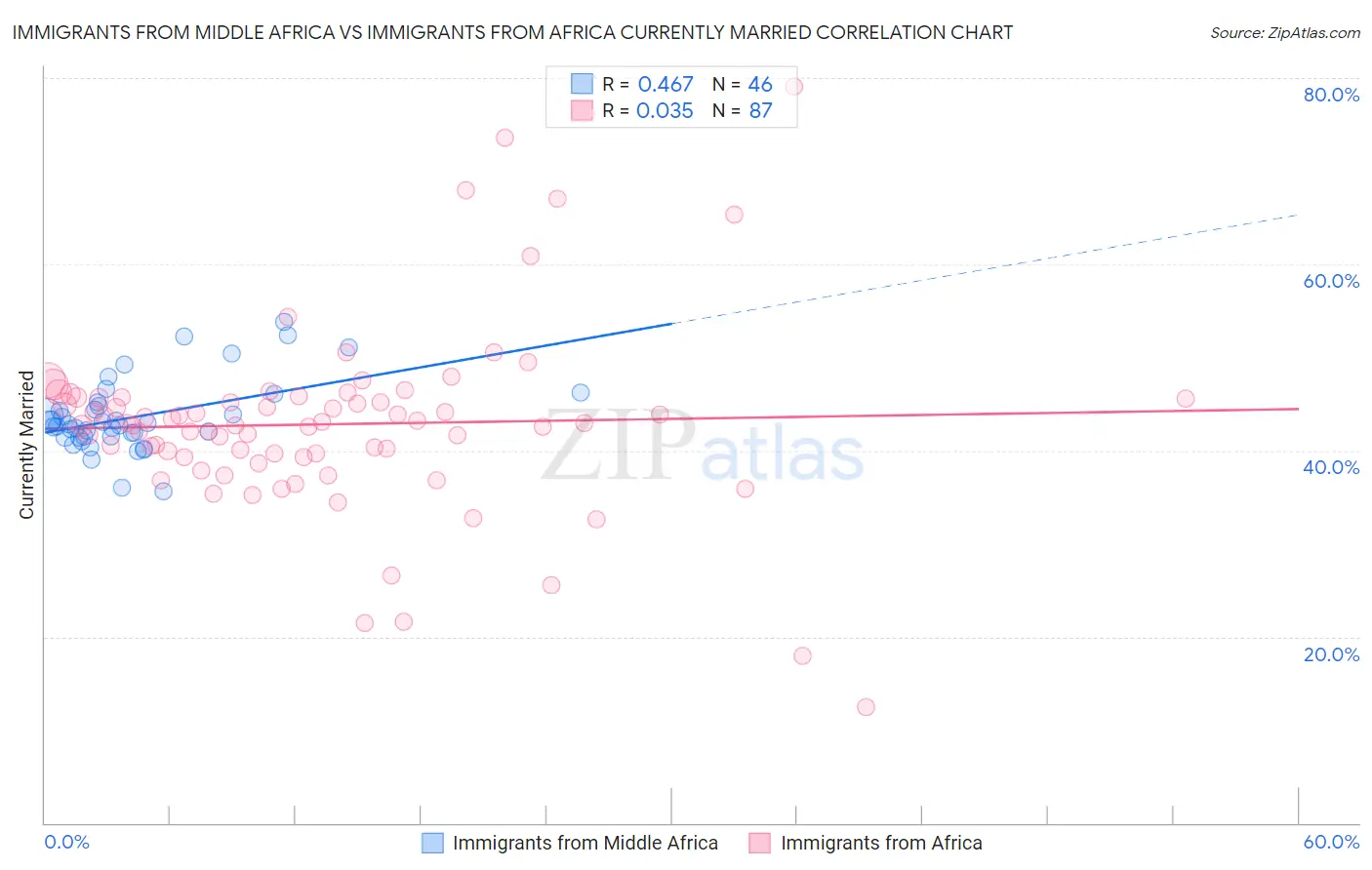 Immigrants from Middle Africa vs Immigrants from Africa Currently Married