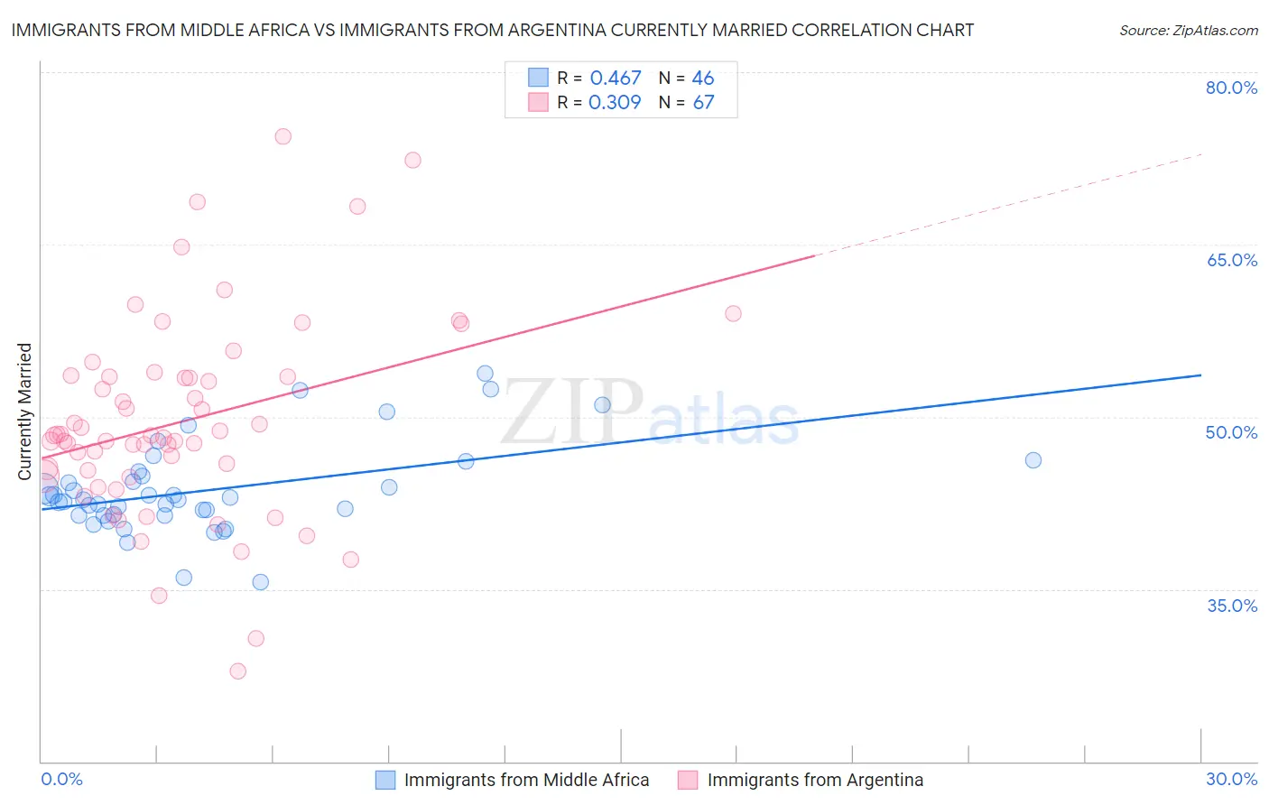 Immigrants from Middle Africa vs Immigrants from Argentina Currently Married