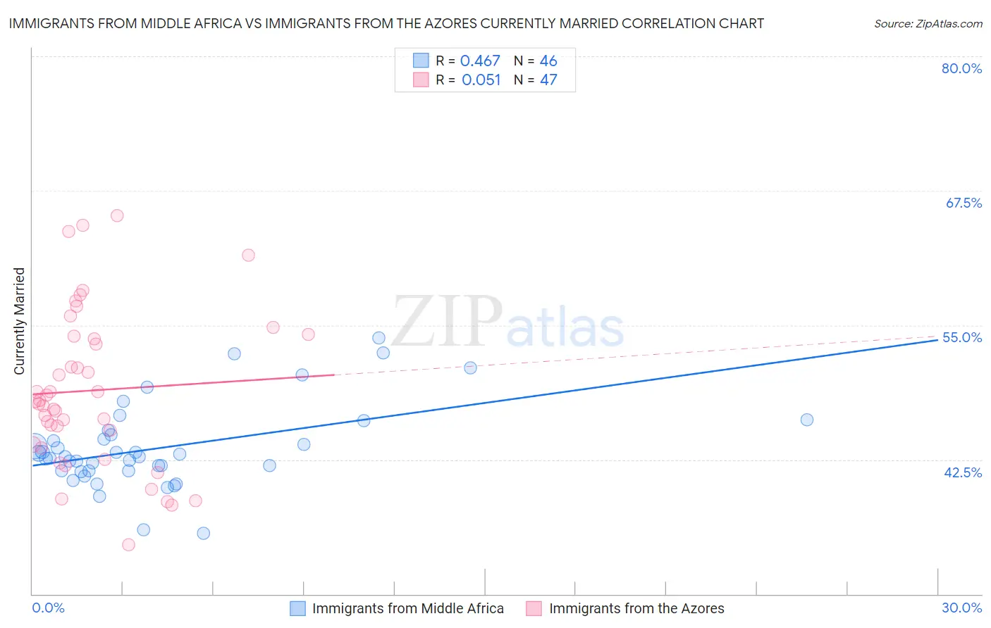 Immigrants from Middle Africa vs Immigrants from the Azores Currently Married