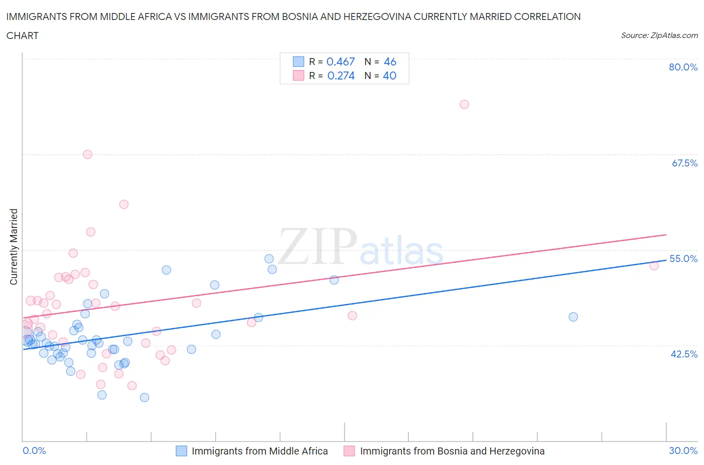 Immigrants from Middle Africa vs Immigrants from Bosnia and Herzegovina Currently Married