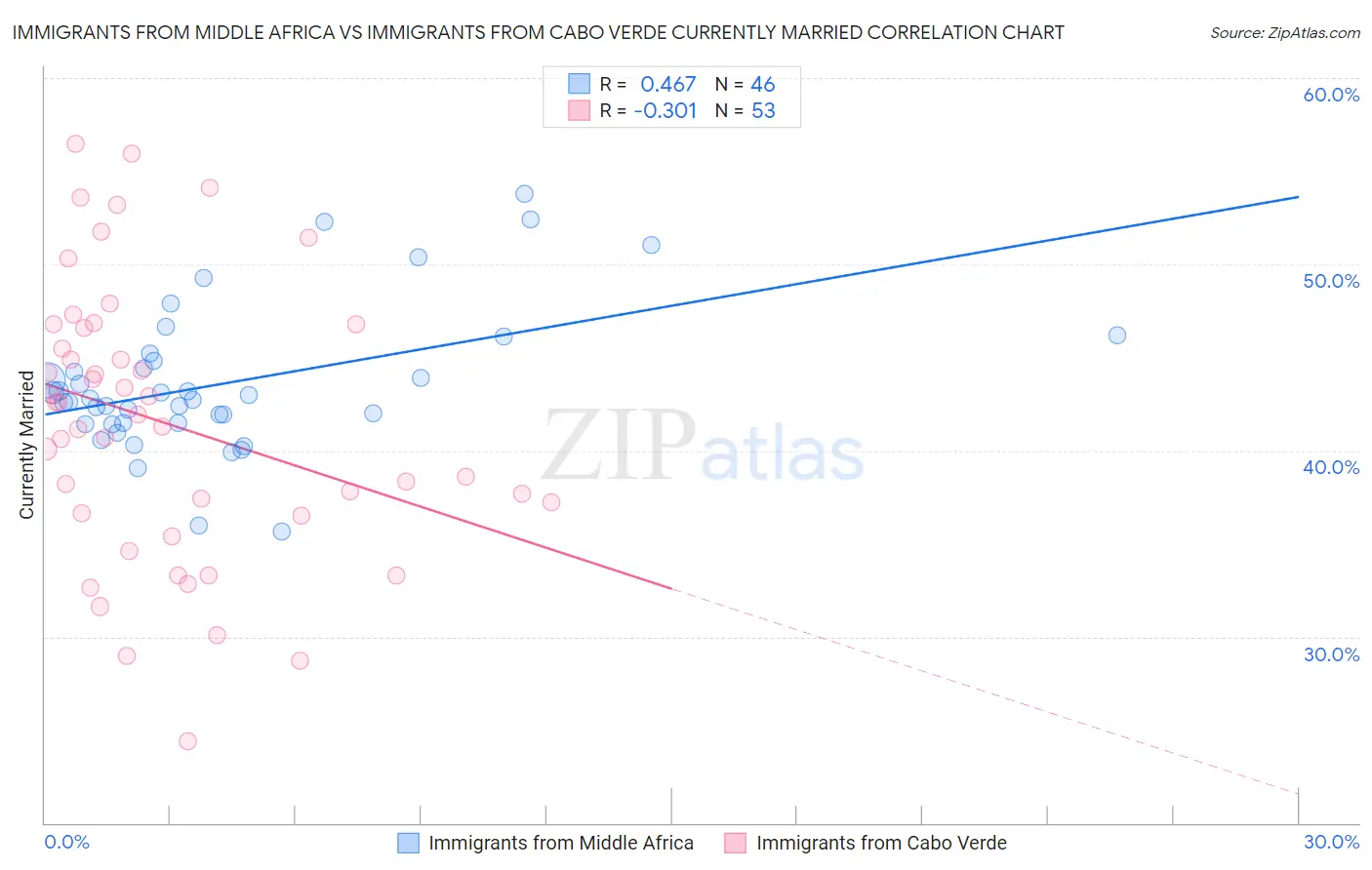 Immigrants from Middle Africa vs Immigrants from Cabo Verde Currently Married