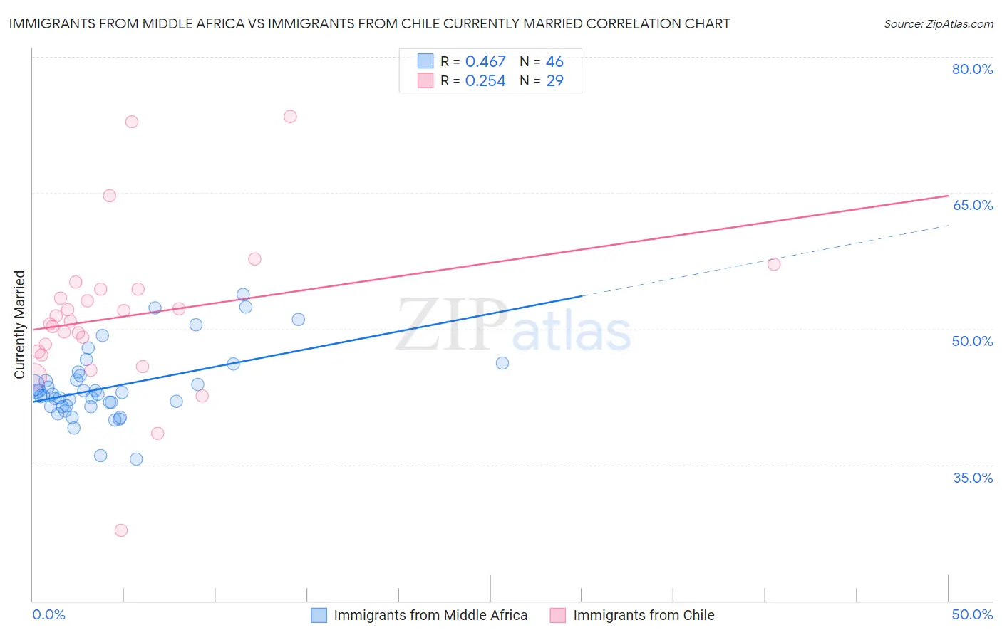 Immigrants from Middle Africa vs Immigrants from Chile Currently Married