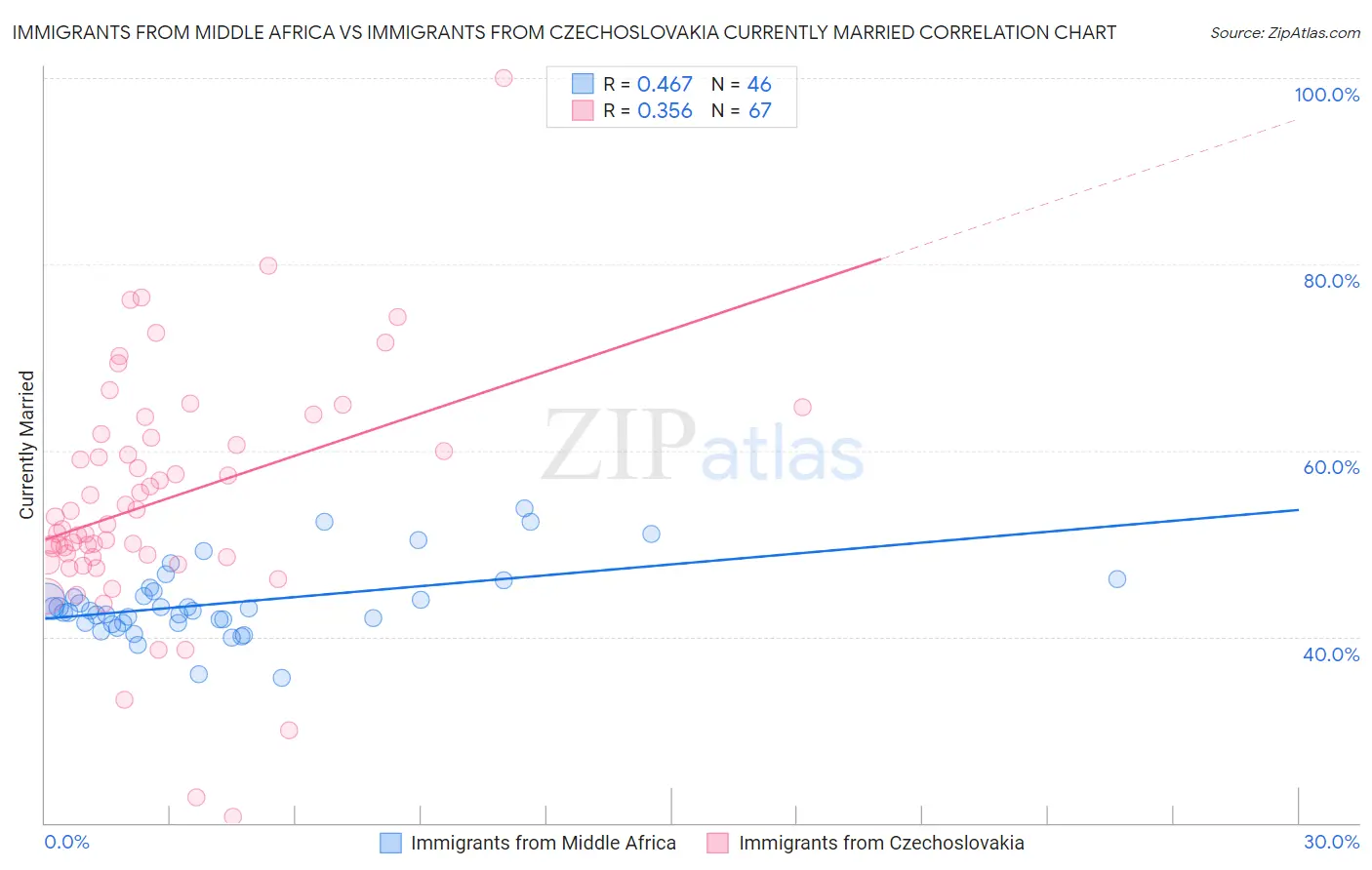 Immigrants from Middle Africa vs Immigrants from Czechoslovakia Currently Married