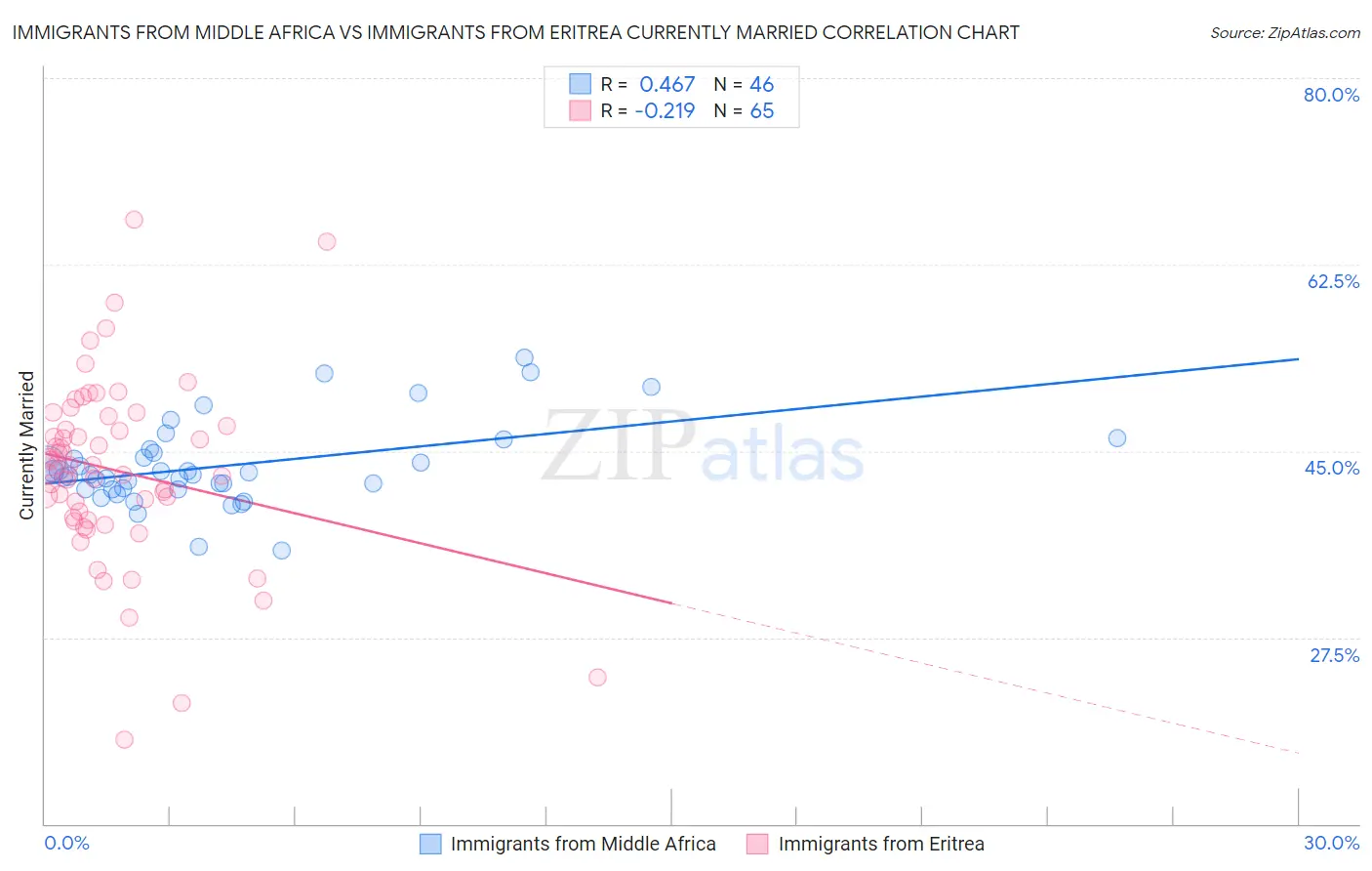 Immigrants from Middle Africa vs Immigrants from Eritrea Currently Married