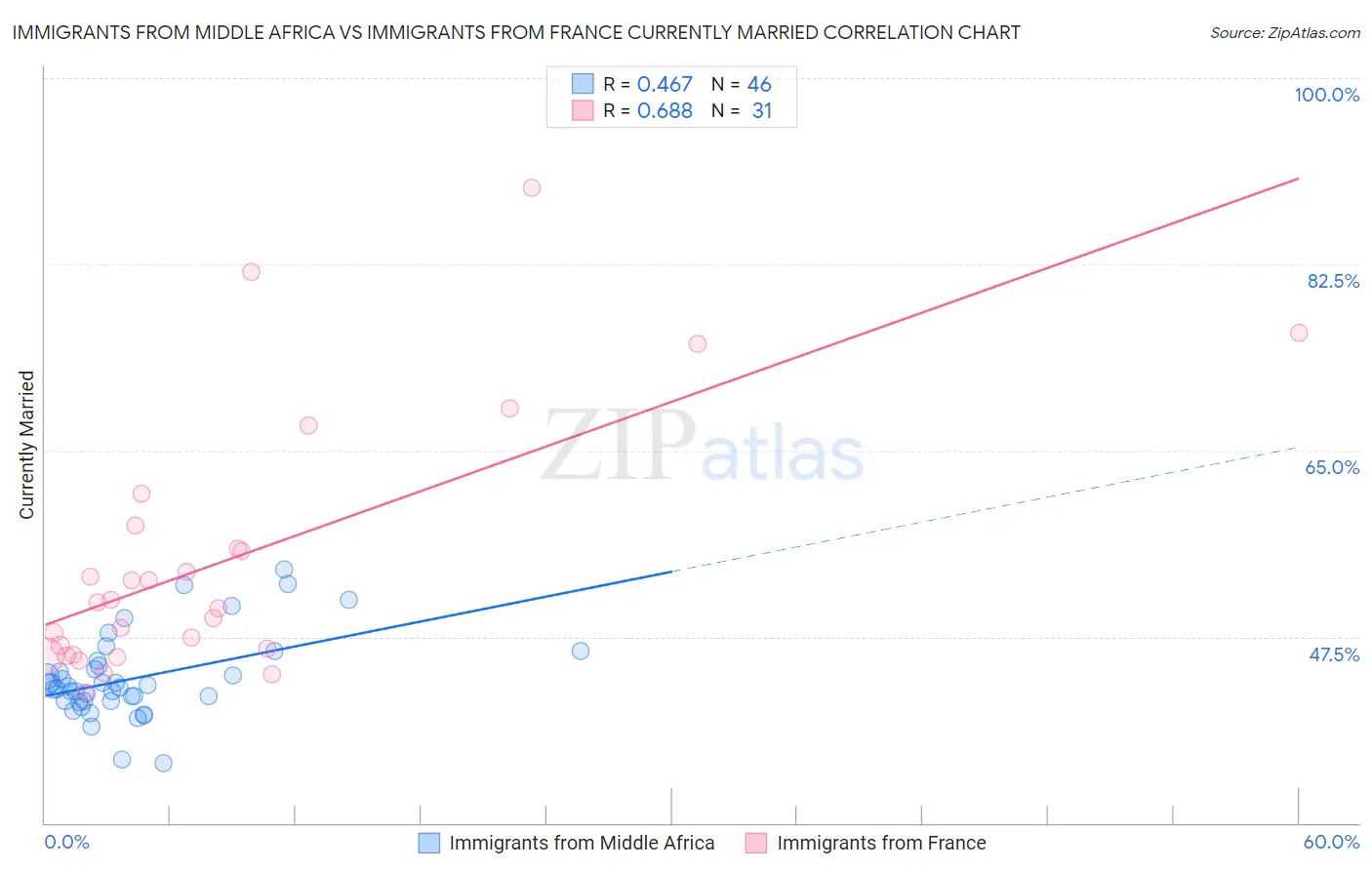 Immigrants from Middle Africa vs Immigrants from France Currently Married