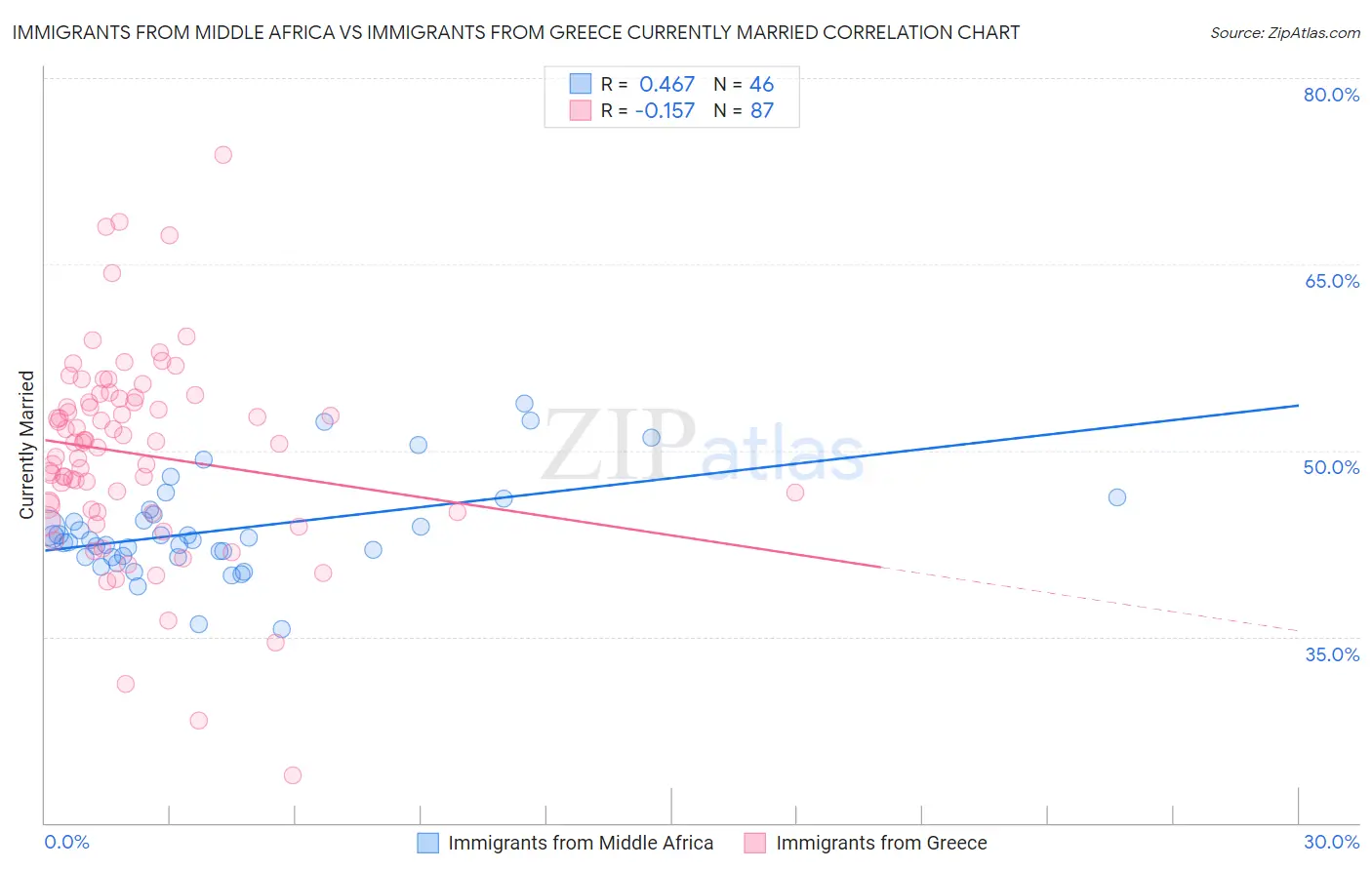 Immigrants from Middle Africa vs Immigrants from Greece Currently Married