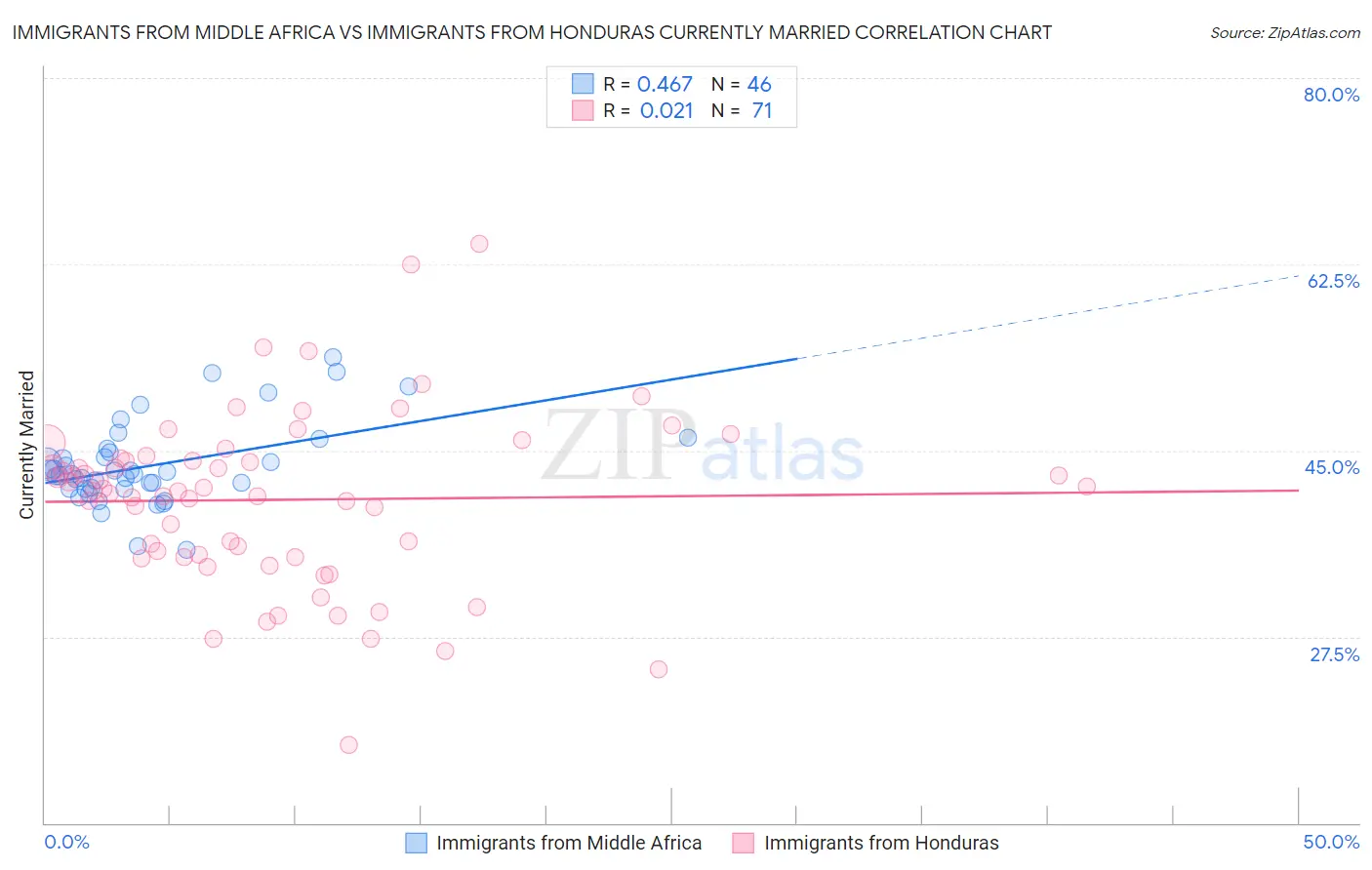 Immigrants from Middle Africa vs Immigrants from Honduras Currently Married