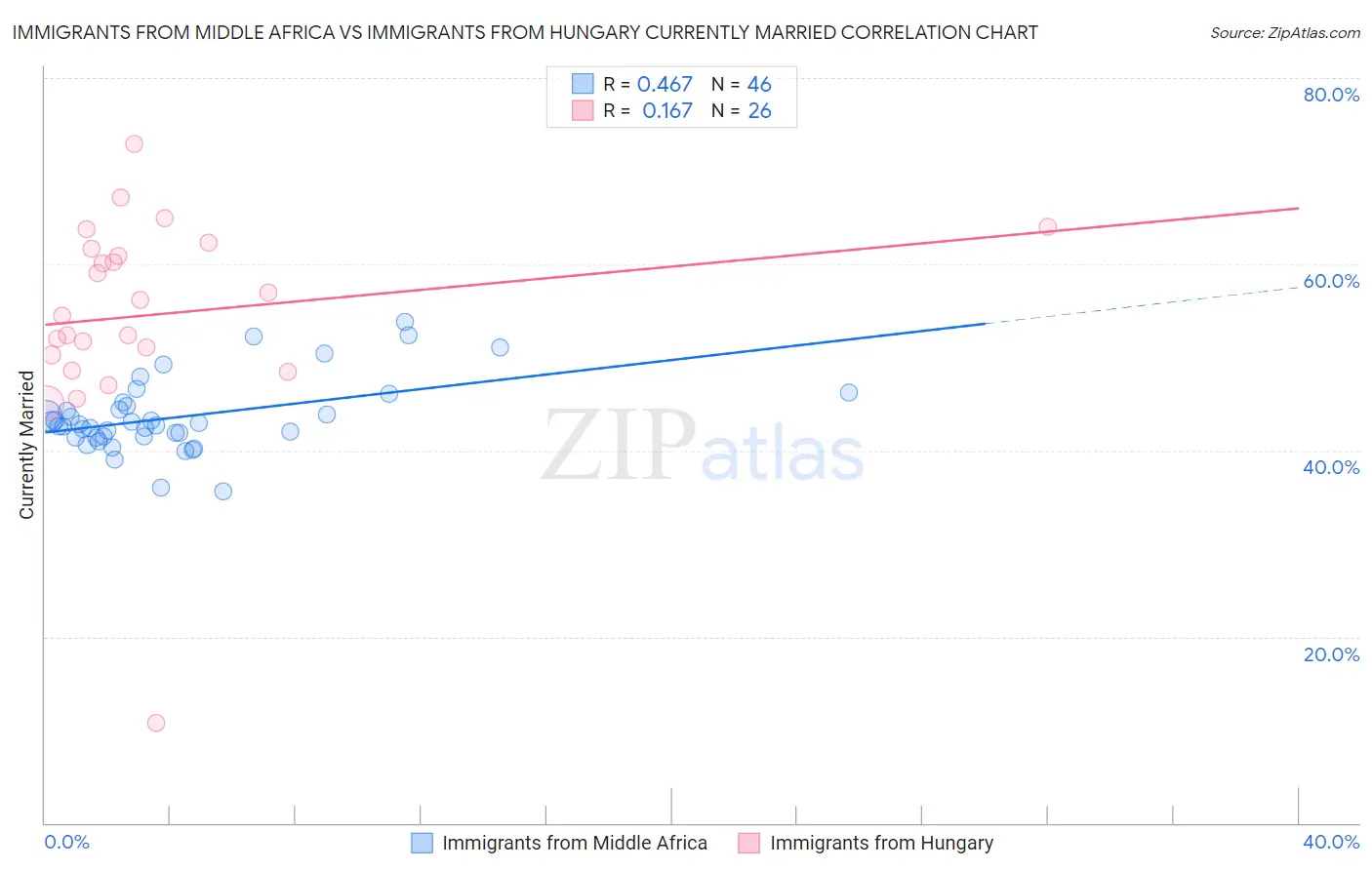 Immigrants from Middle Africa vs Immigrants from Hungary Currently Married