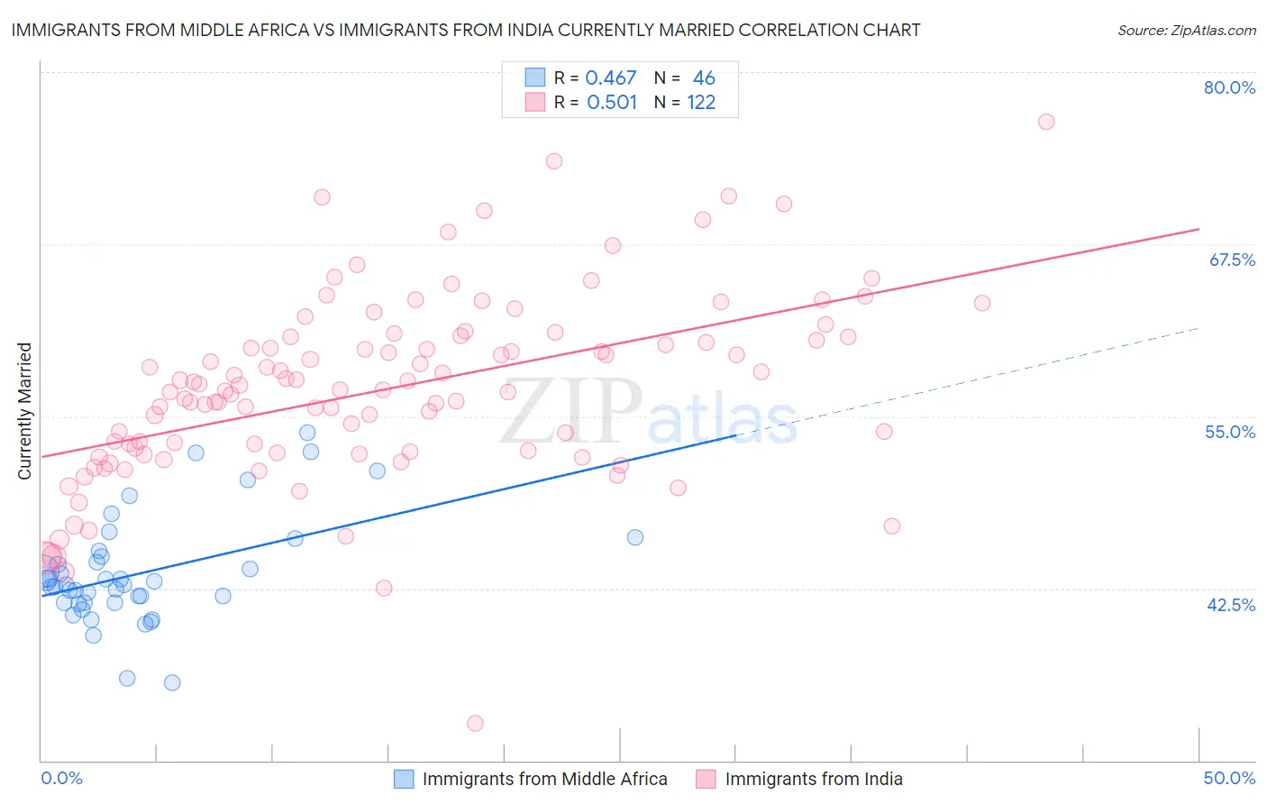 Immigrants from Middle Africa vs Immigrants from India Currently Married