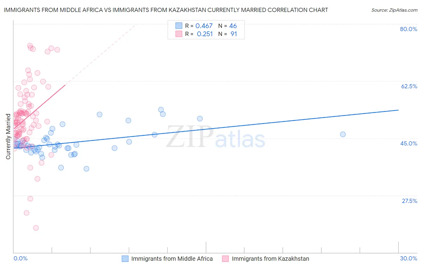 Immigrants from Middle Africa vs Immigrants from Kazakhstan Currently Married