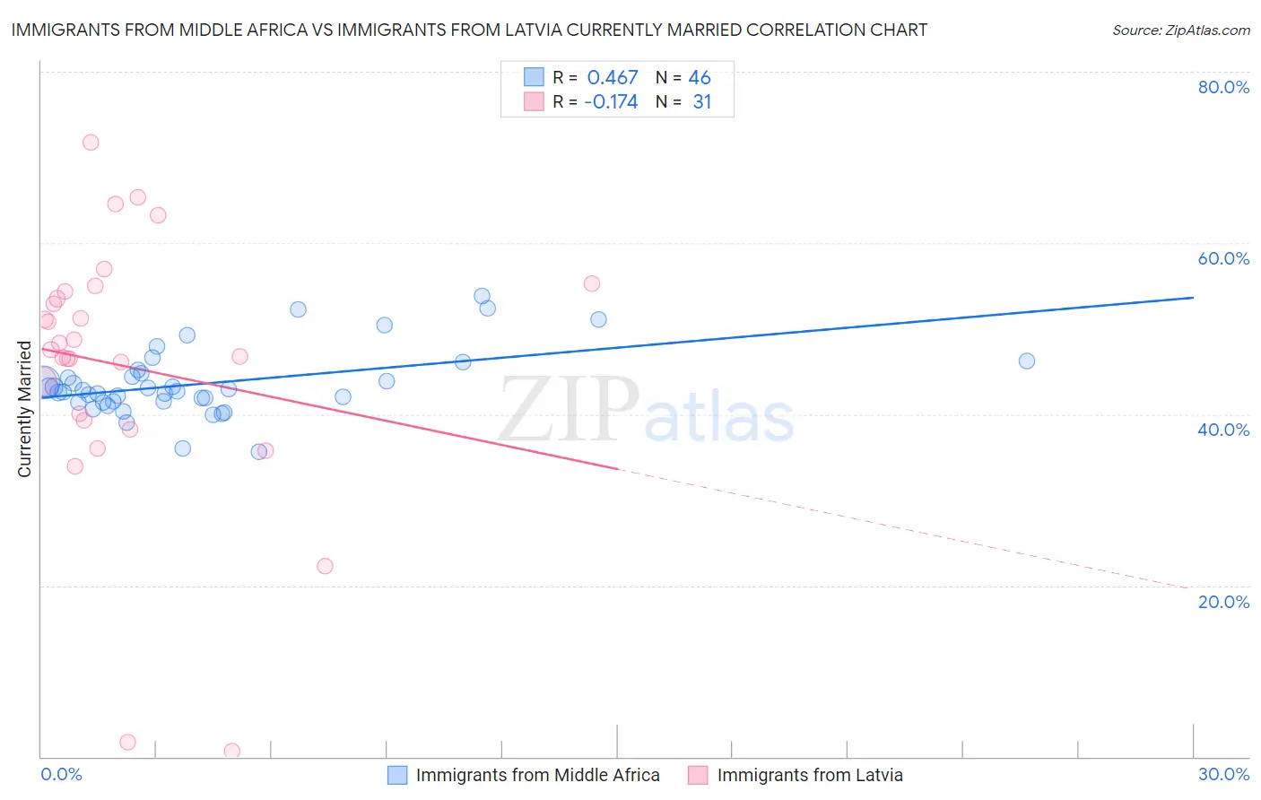 Immigrants from Middle Africa vs Immigrants from Latvia Currently Married