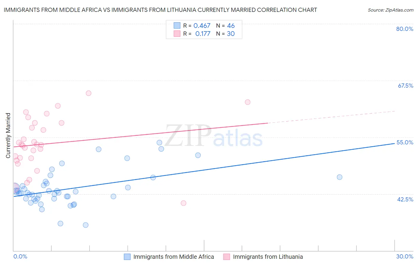 Immigrants from Middle Africa vs Immigrants from Lithuania Currently Married