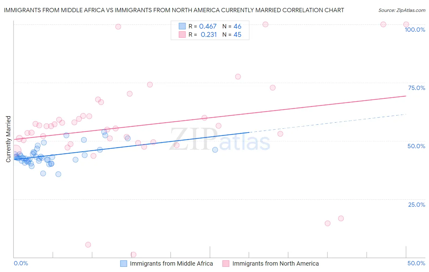 Immigrants from Middle Africa vs Immigrants from North America Currently Married