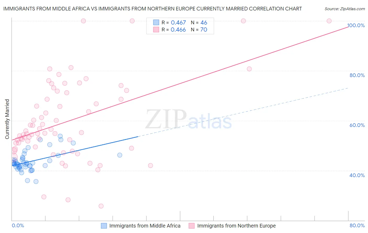 Immigrants from Middle Africa vs Immigrants from Northern Europe Currently Married