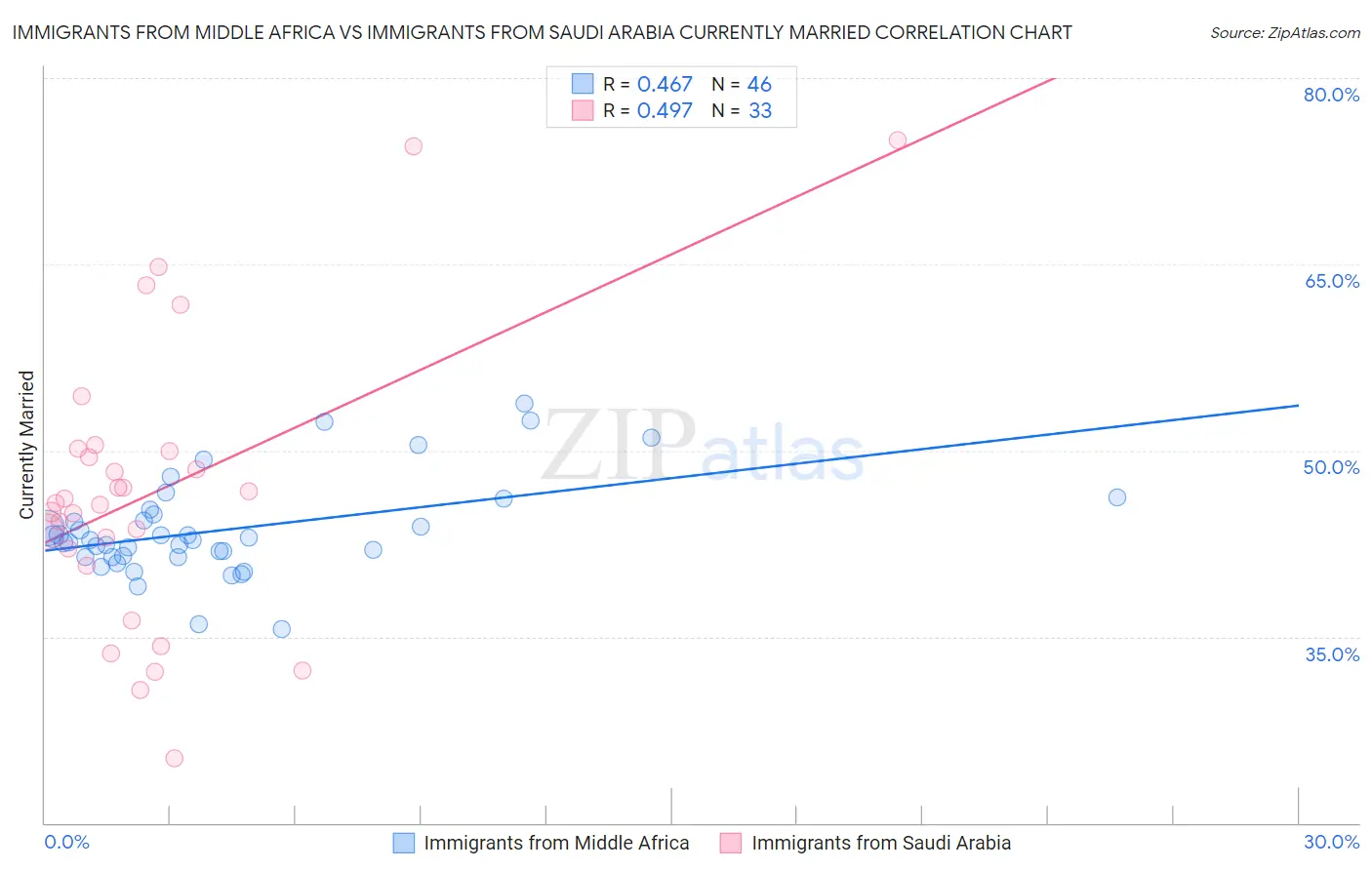 Immigrants from Middle Africa vs Immigrants from Saudi Arabia Currently Married