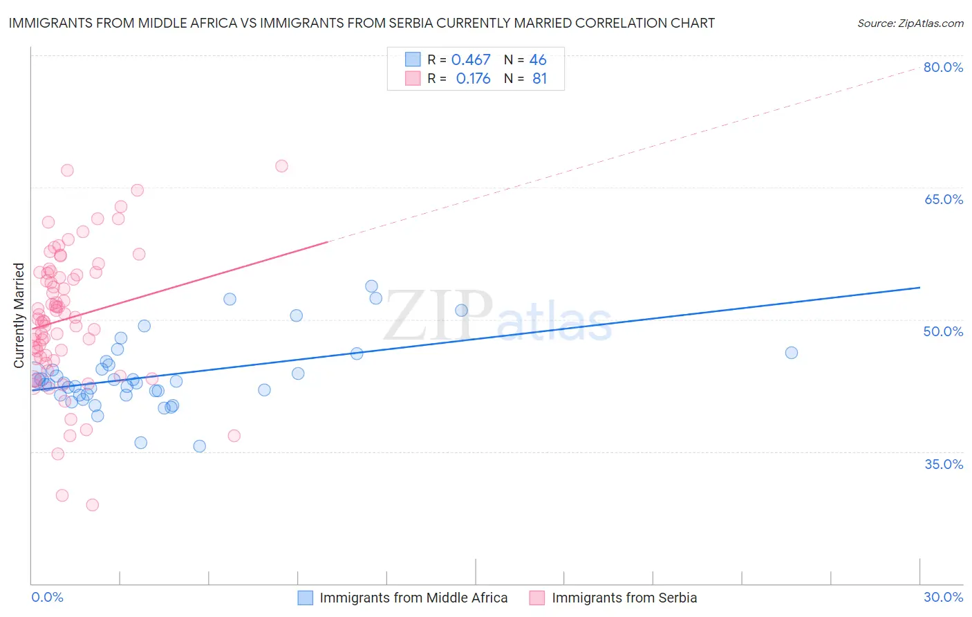 Immigrants from Middle Africa vs Immigrants from Serbia Currently Married