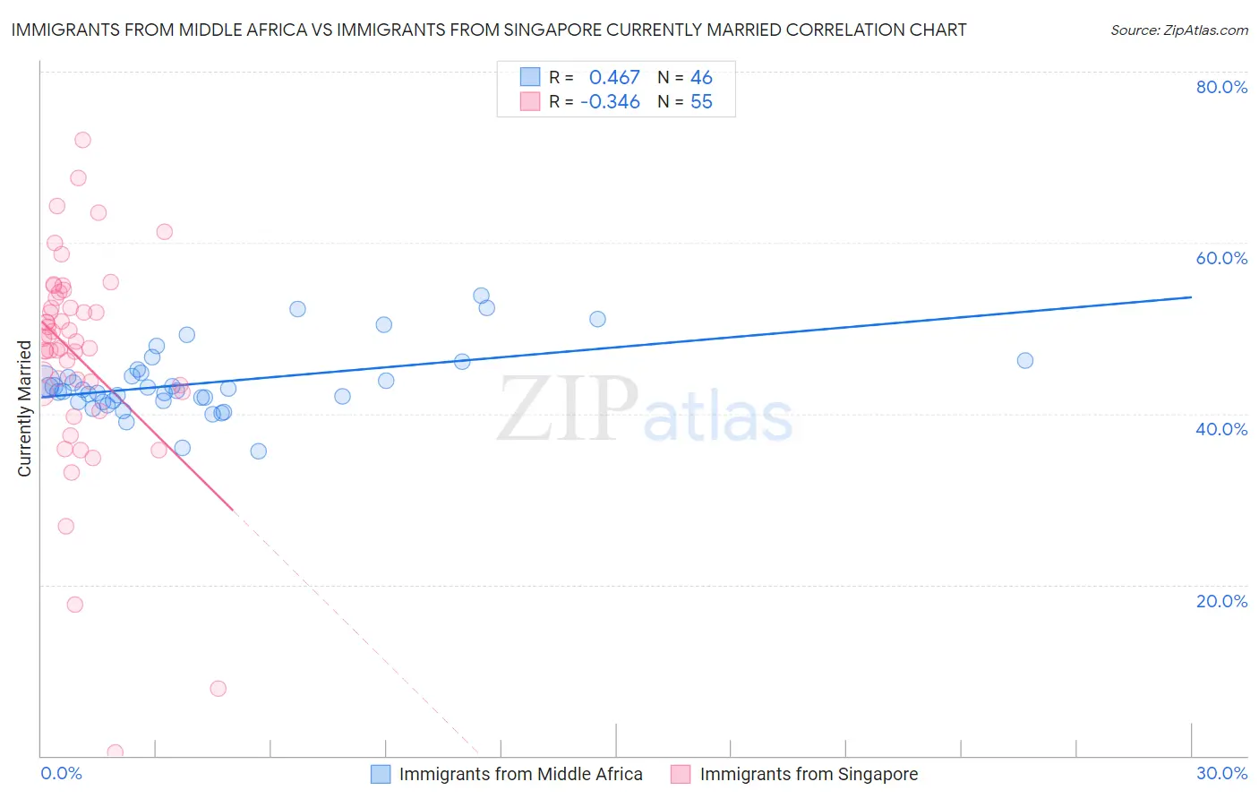 Immigrants from Middle Africa vs Immigrants from Singapore Currently Married