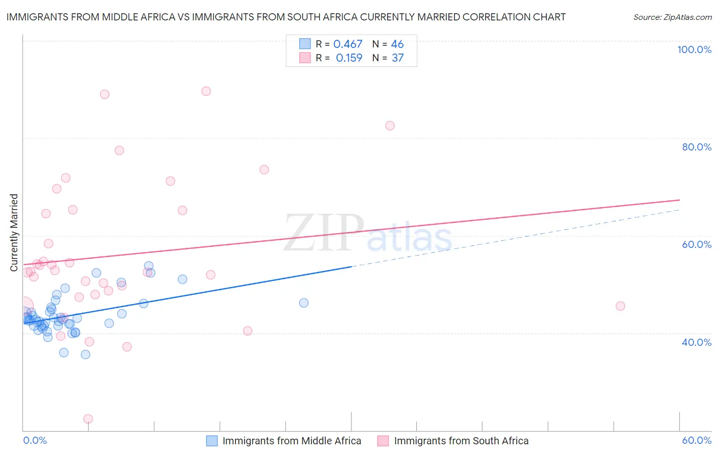 Immigrants from Middle Africa vs Immigrants from South Africa Currently Married