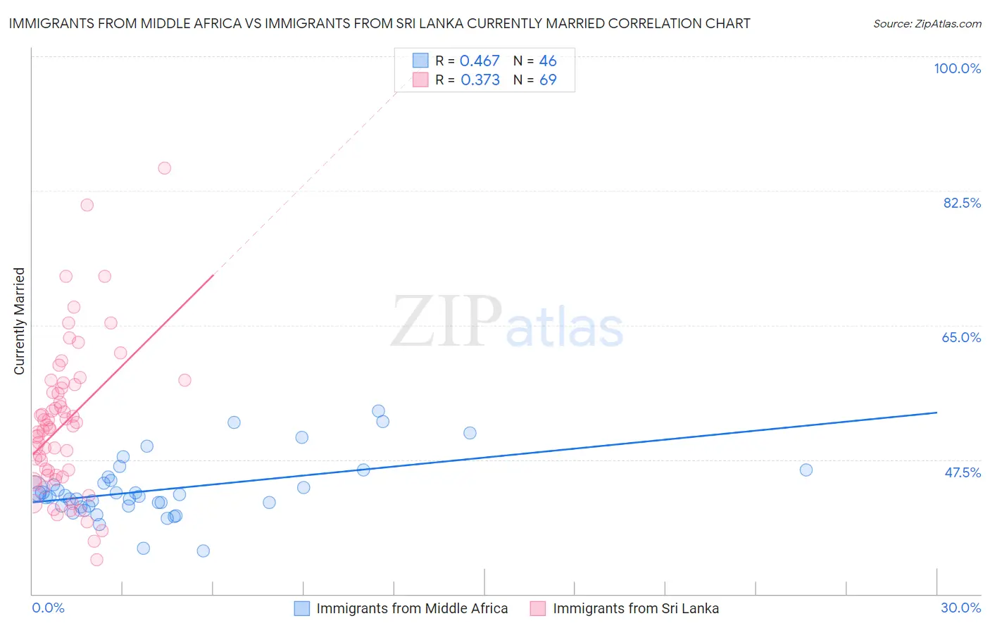 Immigrants from Middle Africa vs Immigrants from Sri Lanka Currently Married