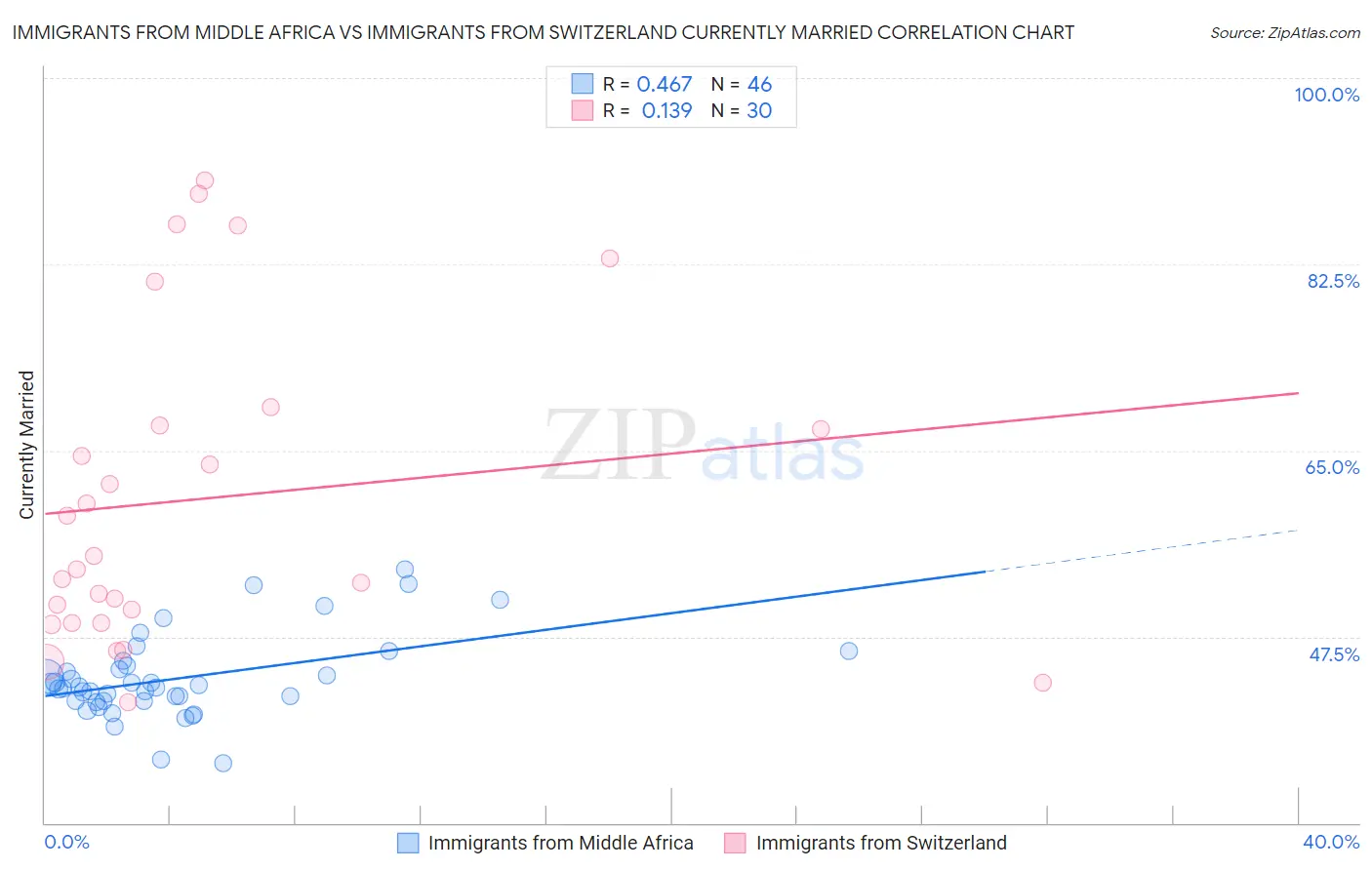 Immigrants from Middle Africa vs Immigrants from Switzerland Currently Married