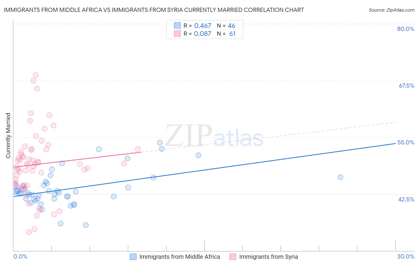 Immigrants from Middle Africa vs Immigrants from Syria Currently Married