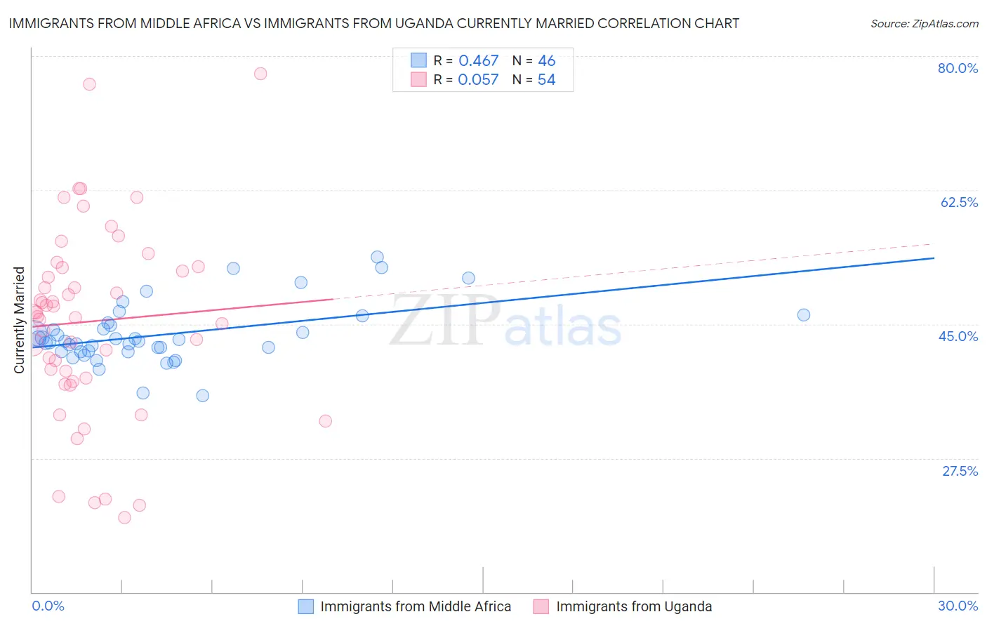 Immigrants from Middle Africa vs Immigrants from Uganda Currently Married