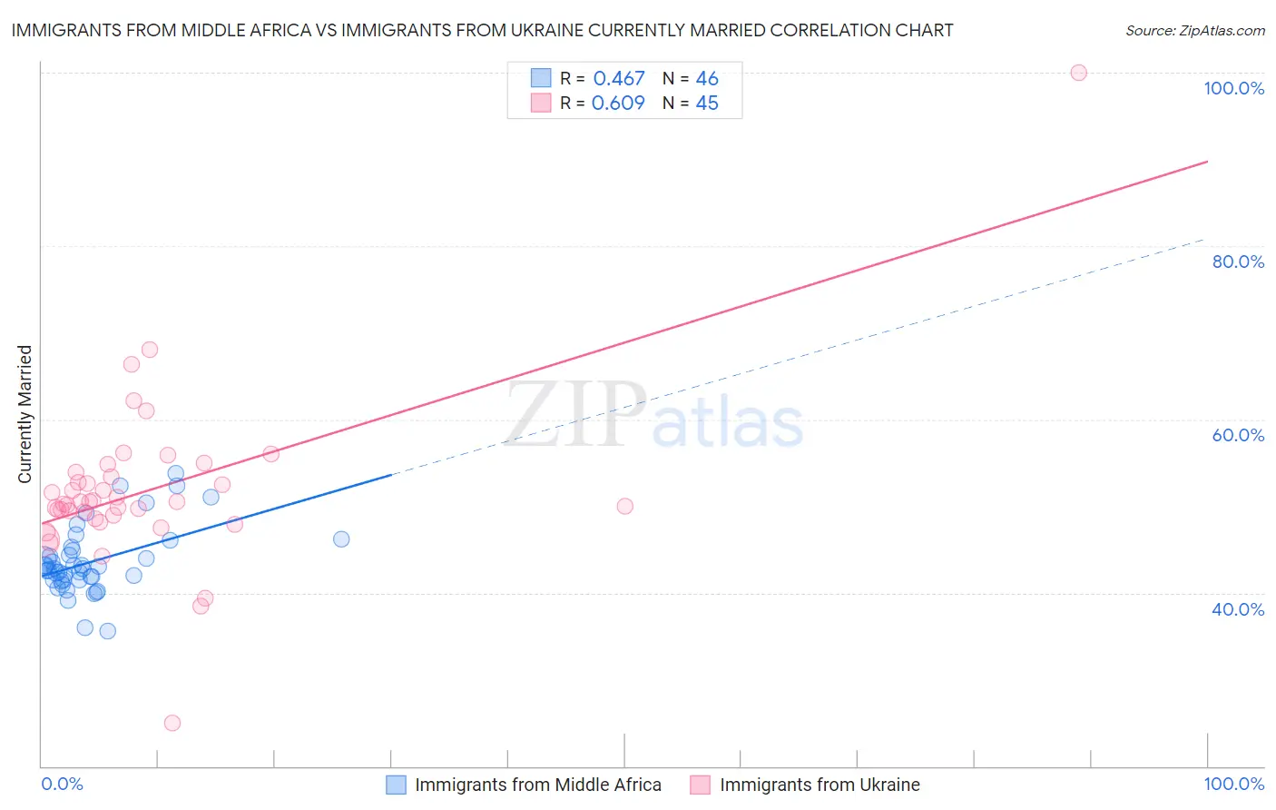 Immigrants from Middle Africa vs Immigrants from Ukraine Currently Married