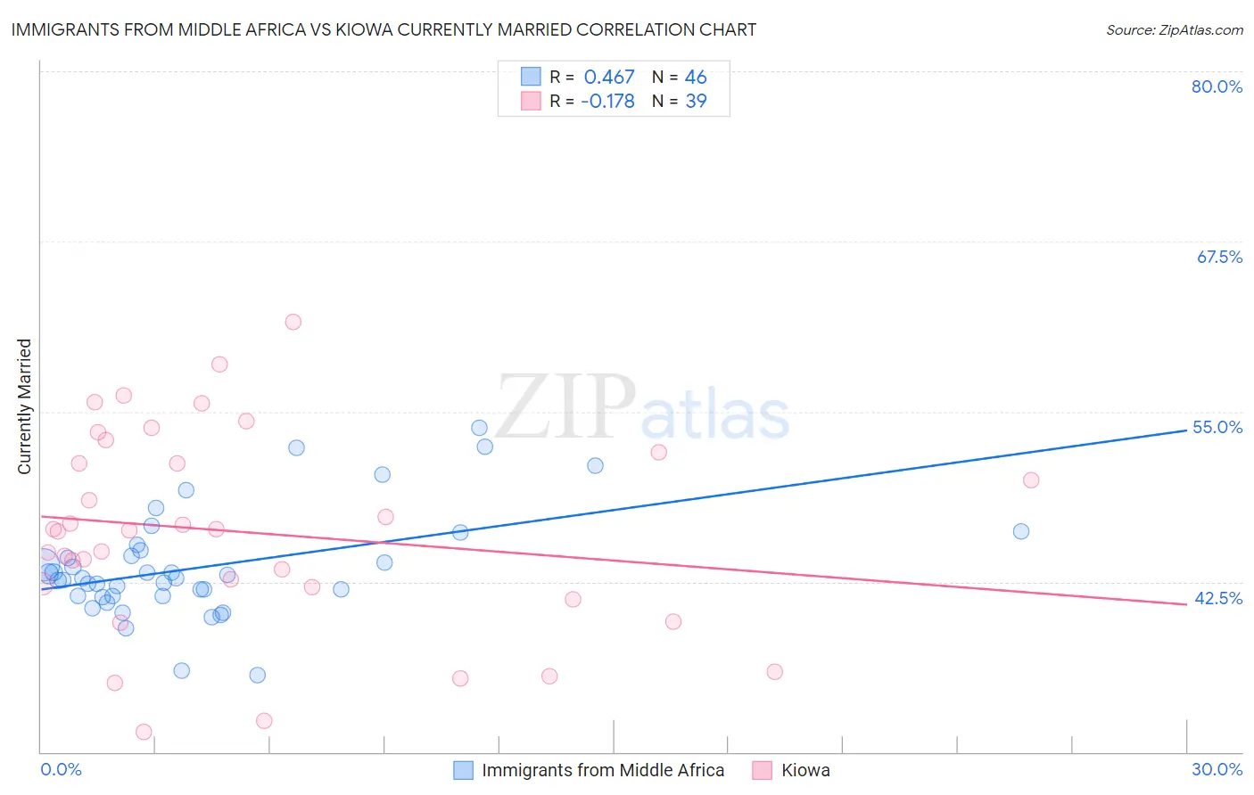 Immigrants from Middle Africa vs Kiowa Currently Married