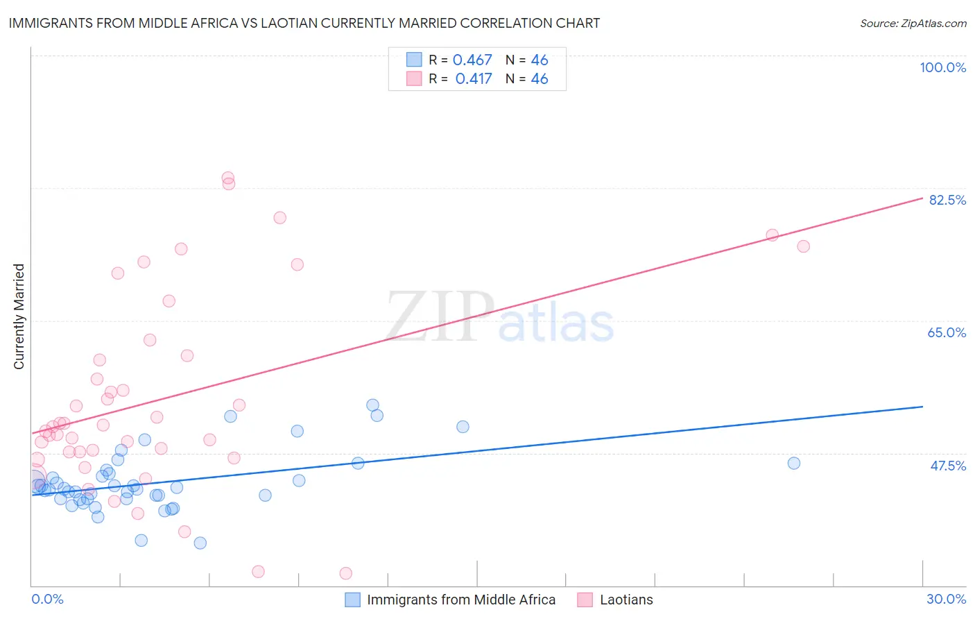 Immigrants from Middle Africa vs Laotian Currently Married