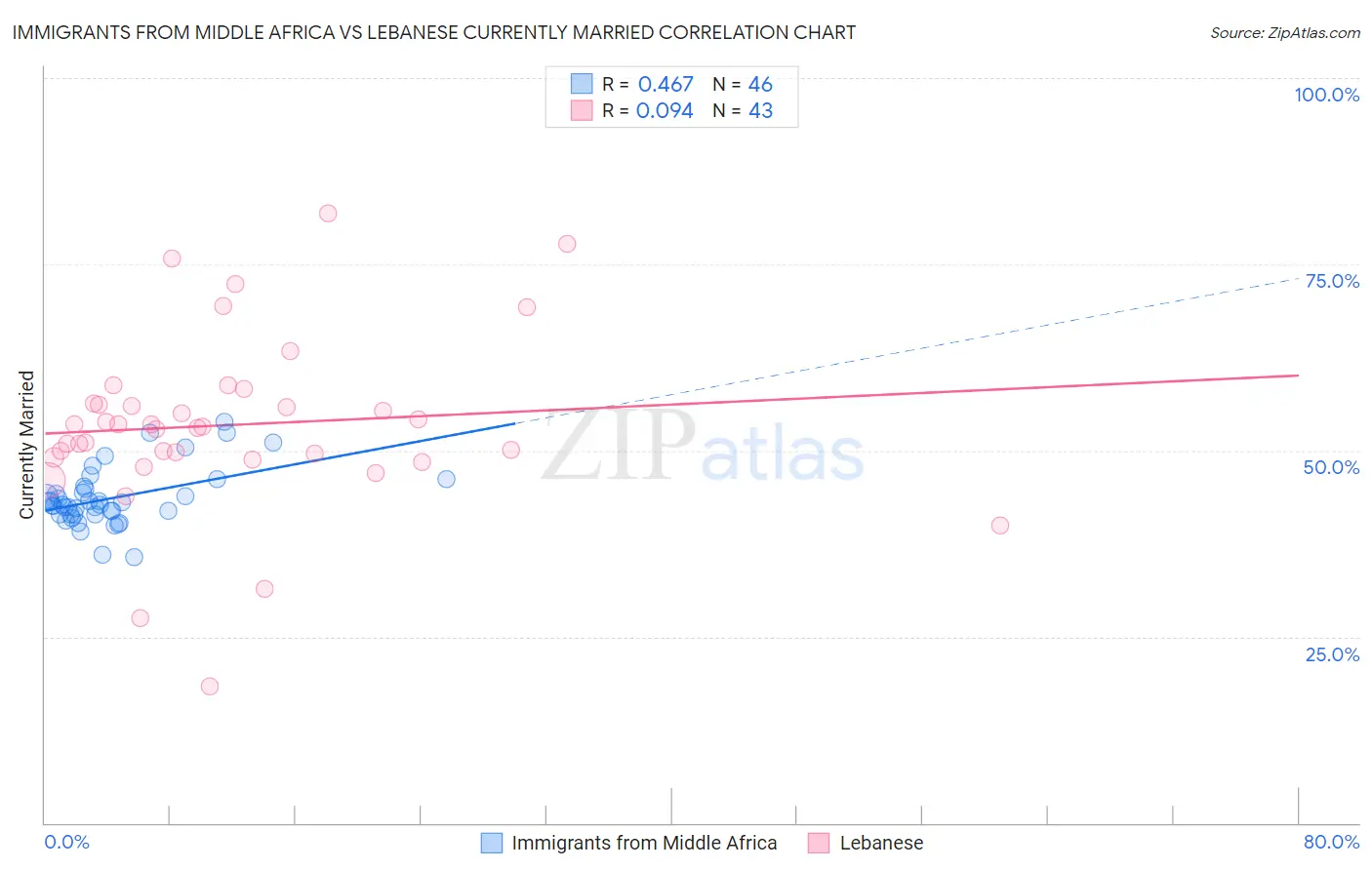 Immigrants from Middle Africa vs Lebanese Currently Married