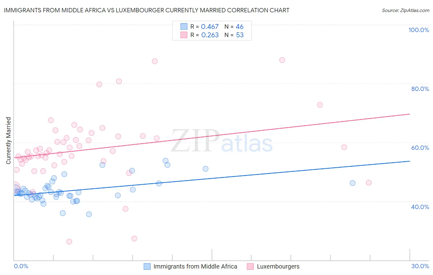 Immigrants from Middle Africa vs Luxembourger Currently Married