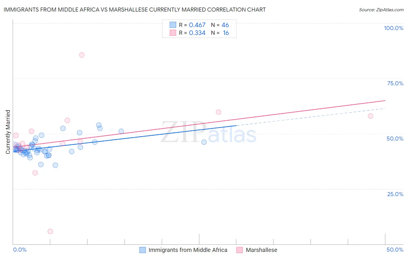 Immigrants from Middle Africa vs Marshallese Currently Married