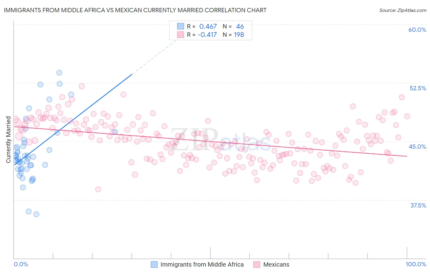 Immigrants from Middle Africa vs Mexican Currently Married