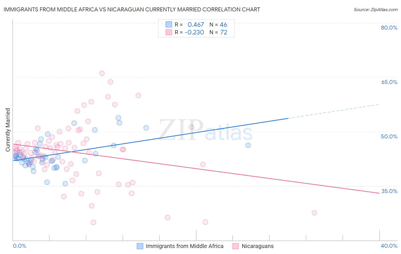 Immigrants from Middle Africa vs Nicaraguan Currently Married