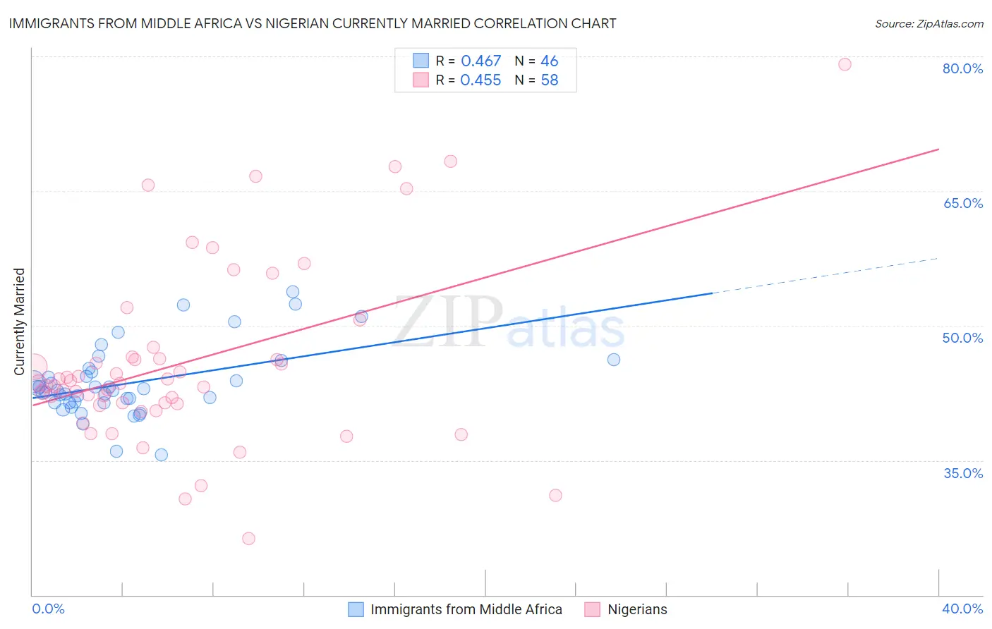 Immigrants from Middle Africa vs Nigerian Currently Married