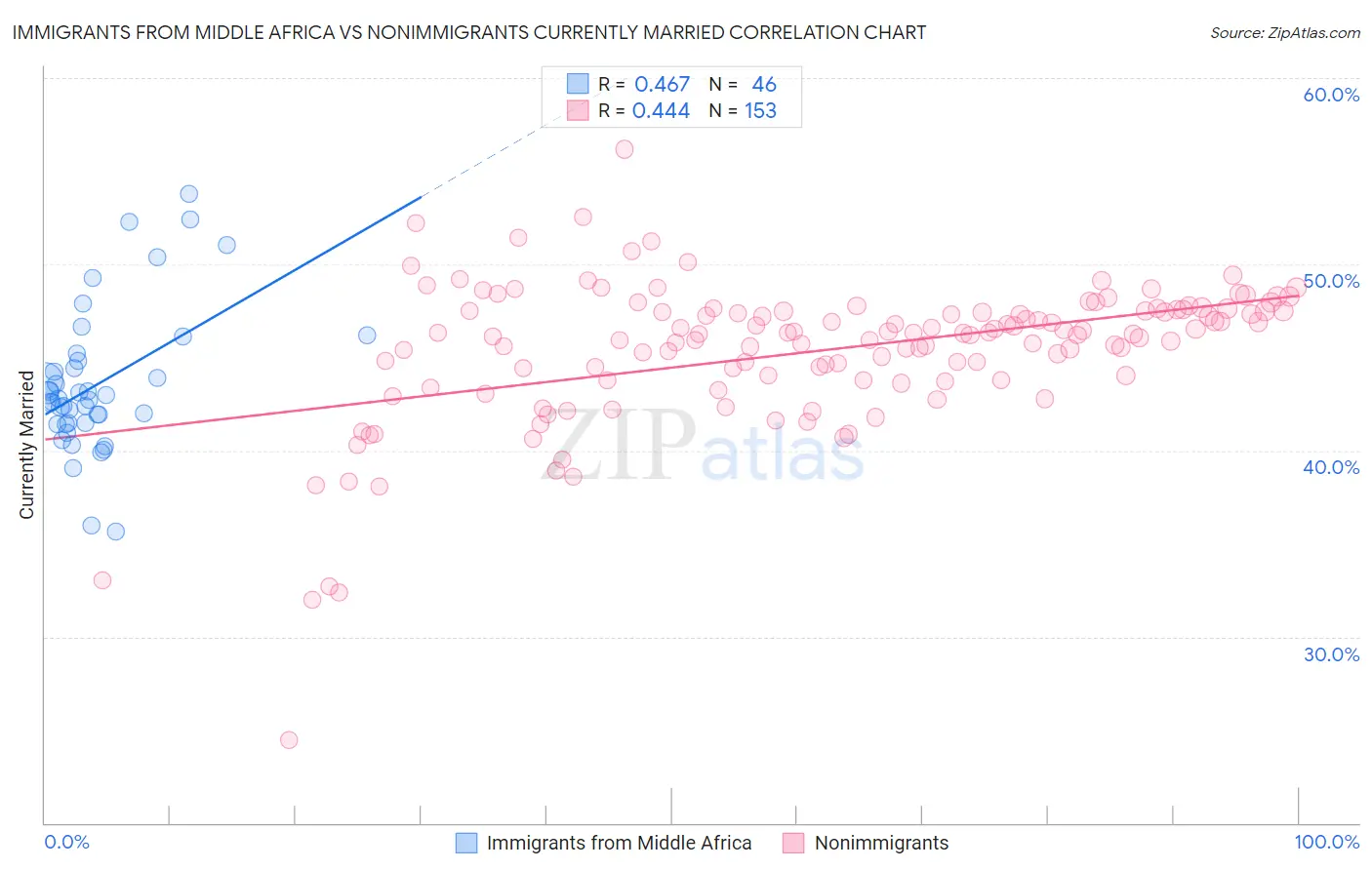 Immigrants from Middle Africa vs Nonimmigrants Currently Married