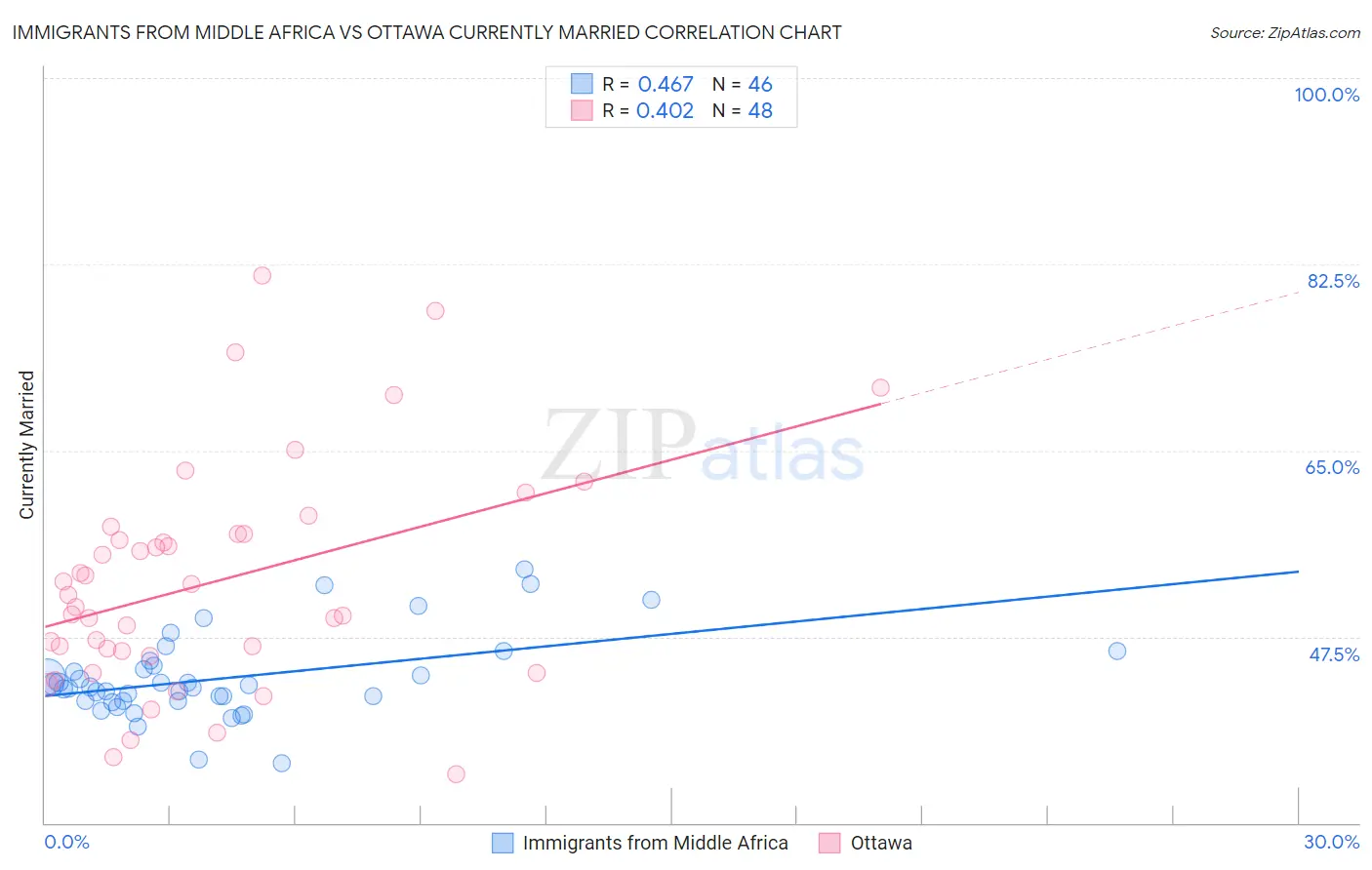 Immigrants from Middle Africa vs Ottawa Currently Married