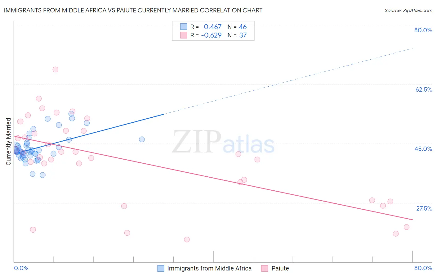 Immigrants from Middle Africa vs Paiute Currently Married