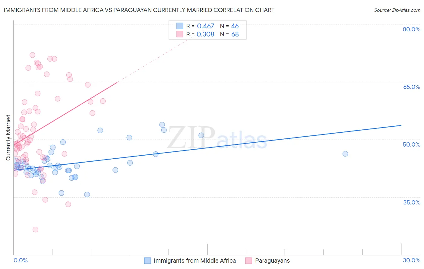 Immigrants from Middle Africa vs Paraguayan Currently Married