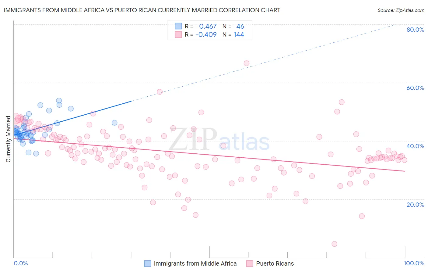 Immigrants from Middle Africa vs Puerto Rican Currently Married