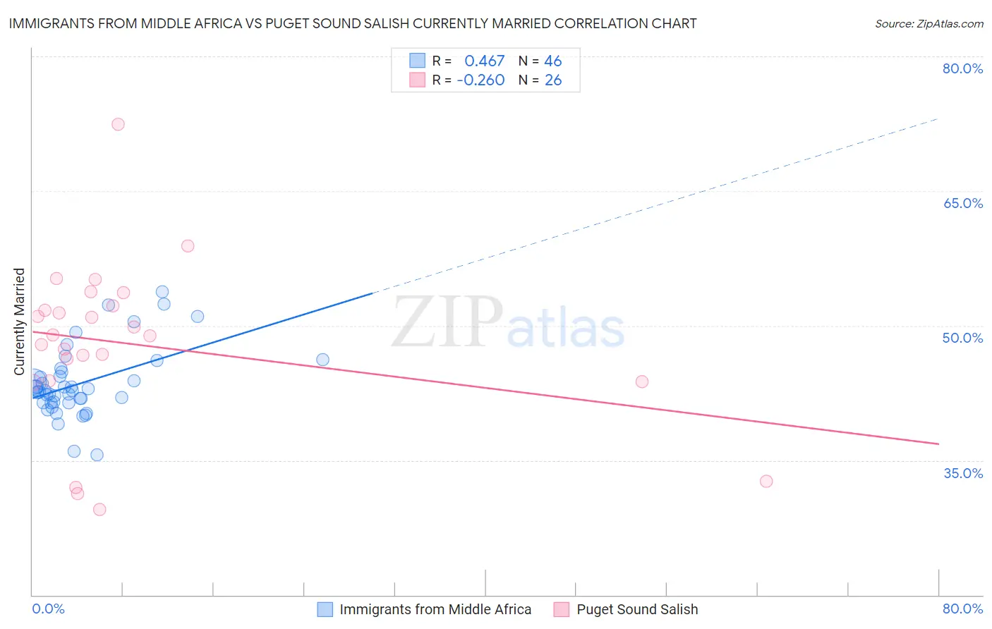 Immigrants from Middle Africa vs Puget Sound Salish Currently Married