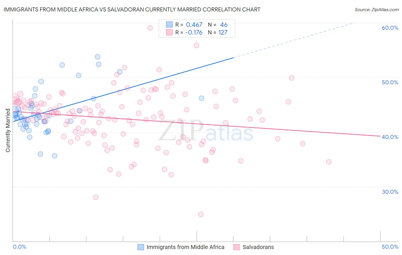 Immigrants from Middle Africa vs Salvadoran Currently Married