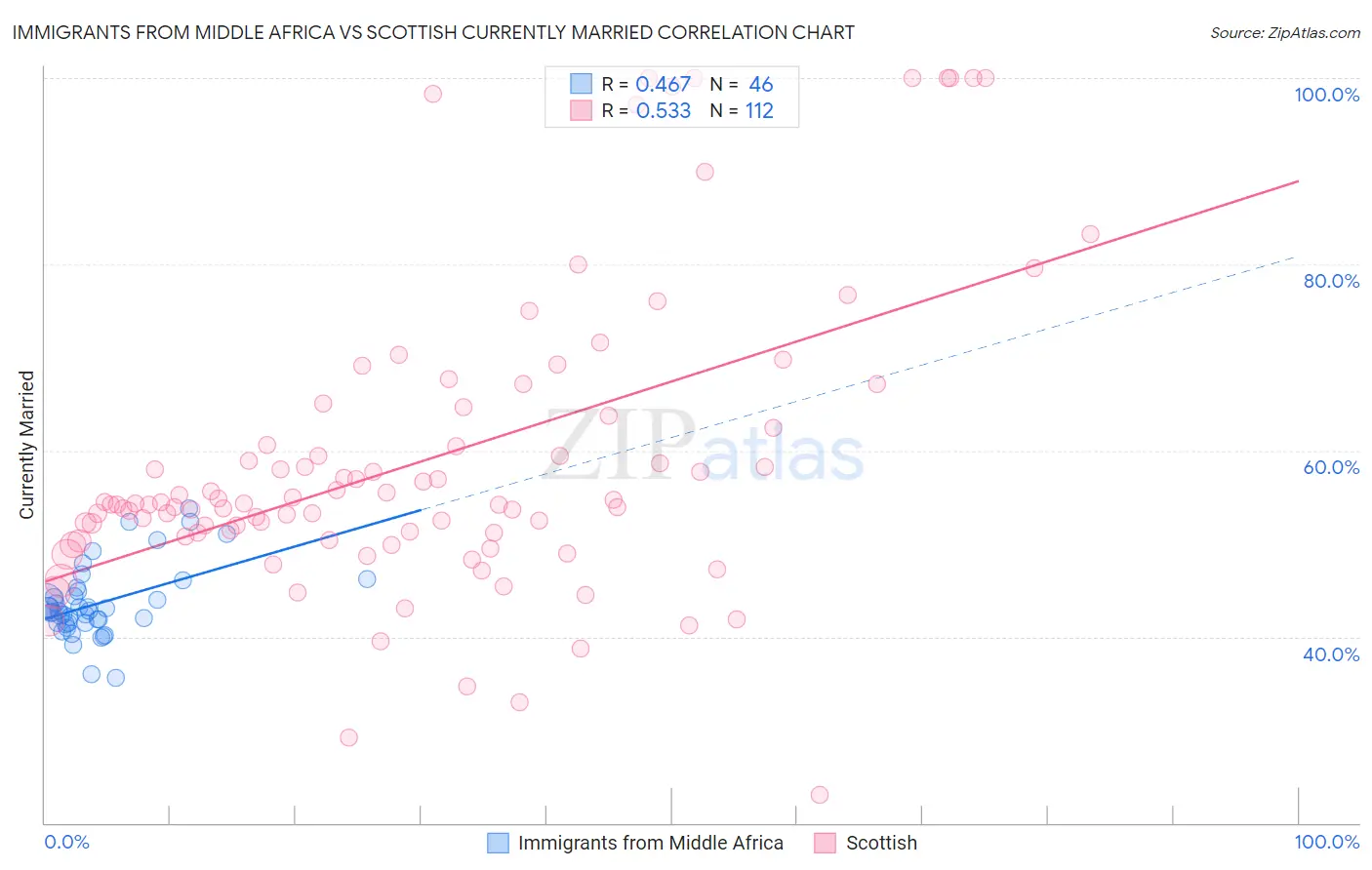 Immigrants from Middle Africa vs Scottish Currently Married