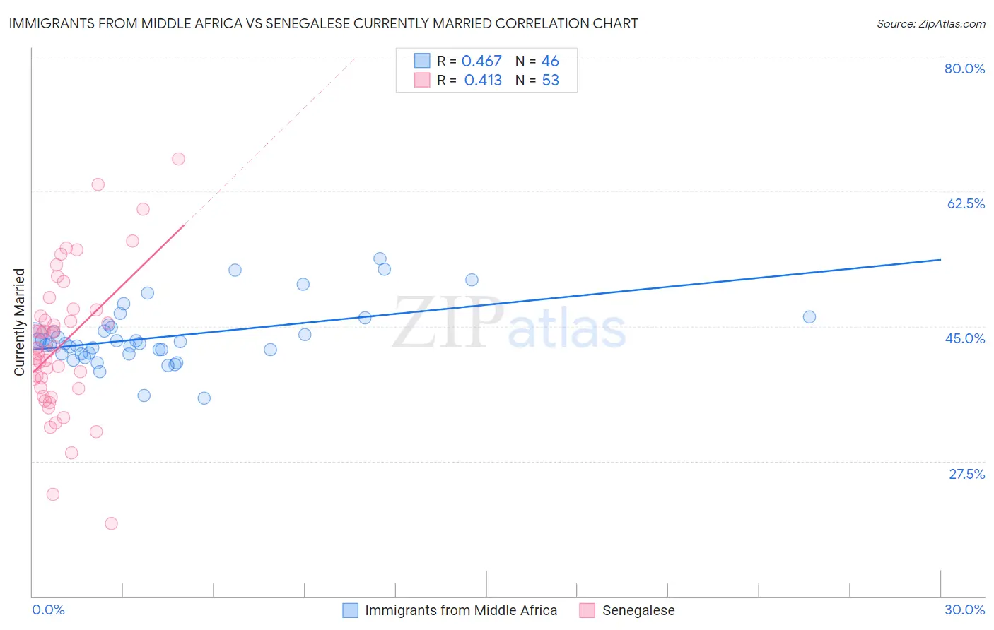 Immigrants from Middle Africa vs Senegalese Currently Married
