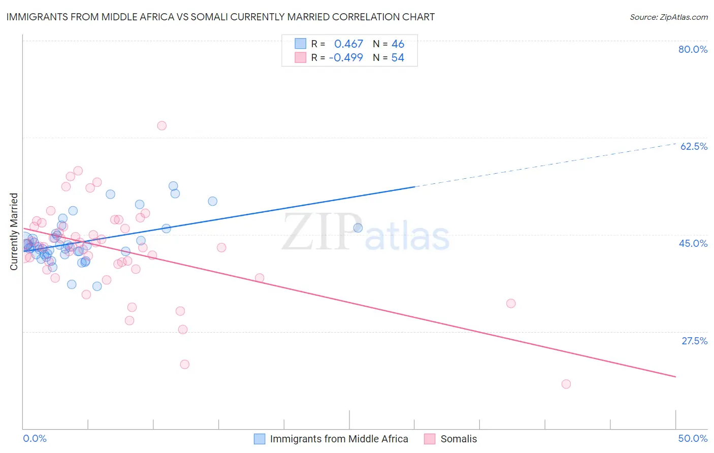 Immigrants from Middle Africa vs Somali Currently Married